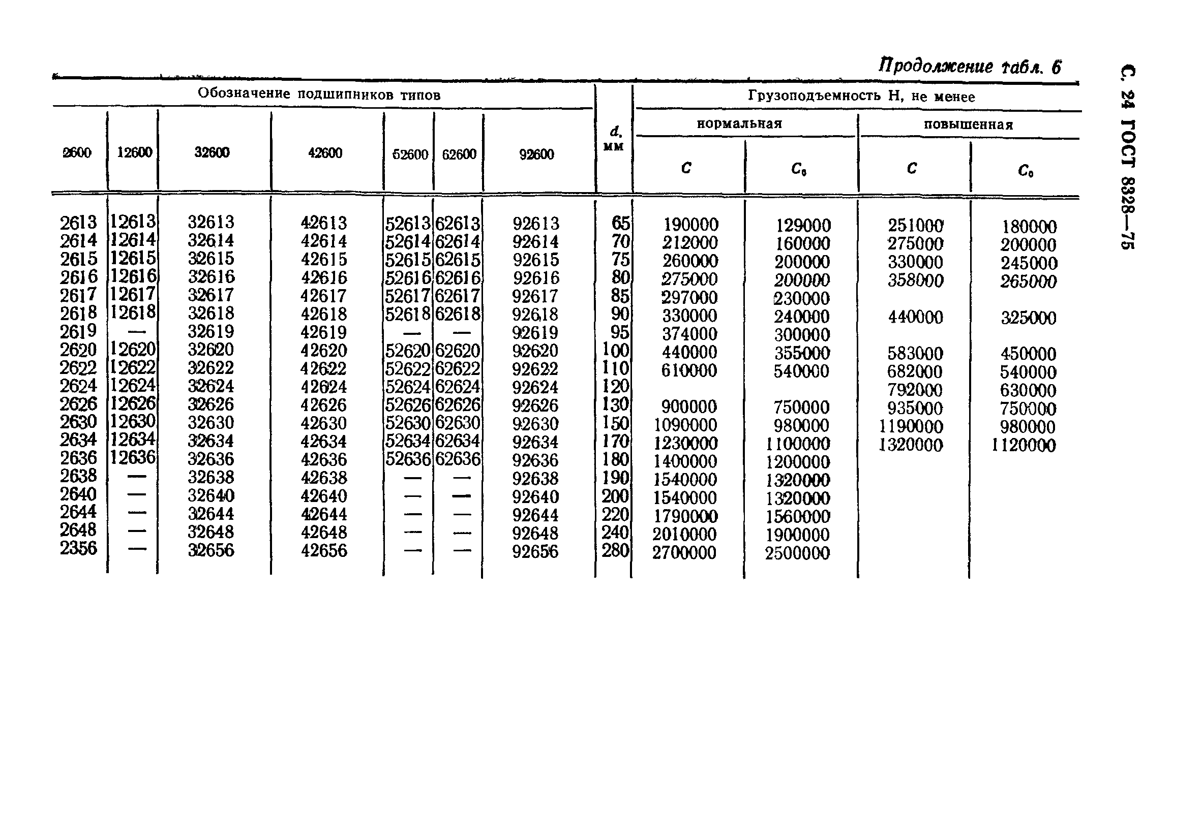 ГОСТ 8328-75