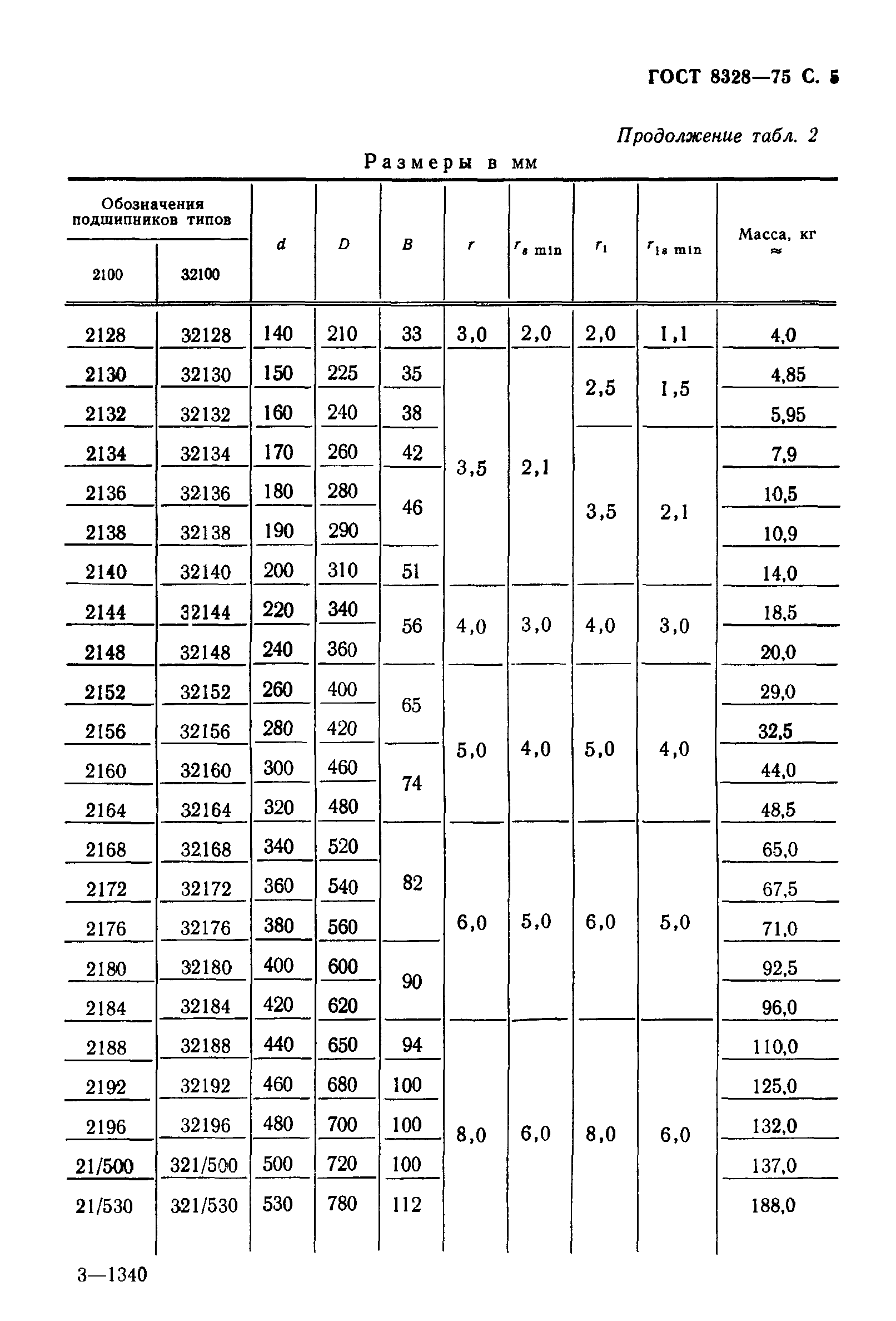 ГОСТ 8328-75