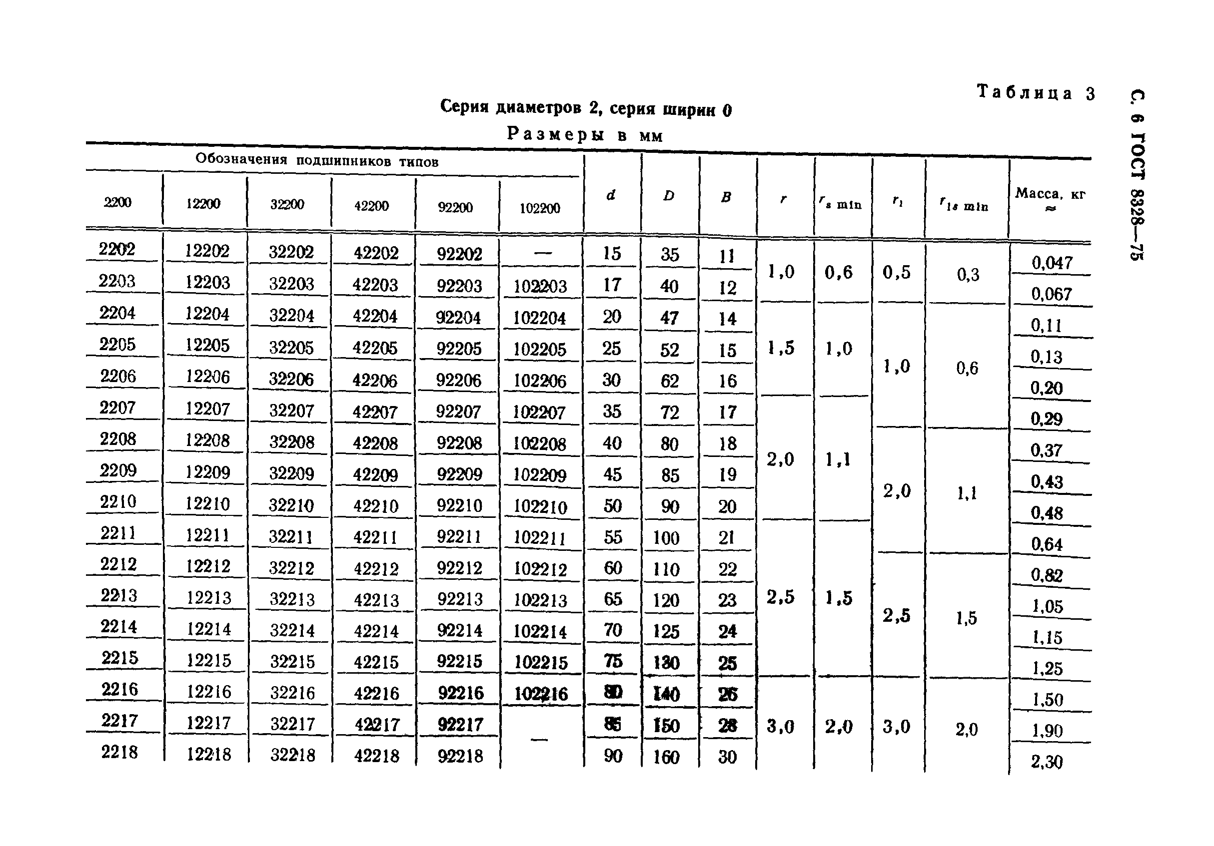 ГОСТ 8328-75