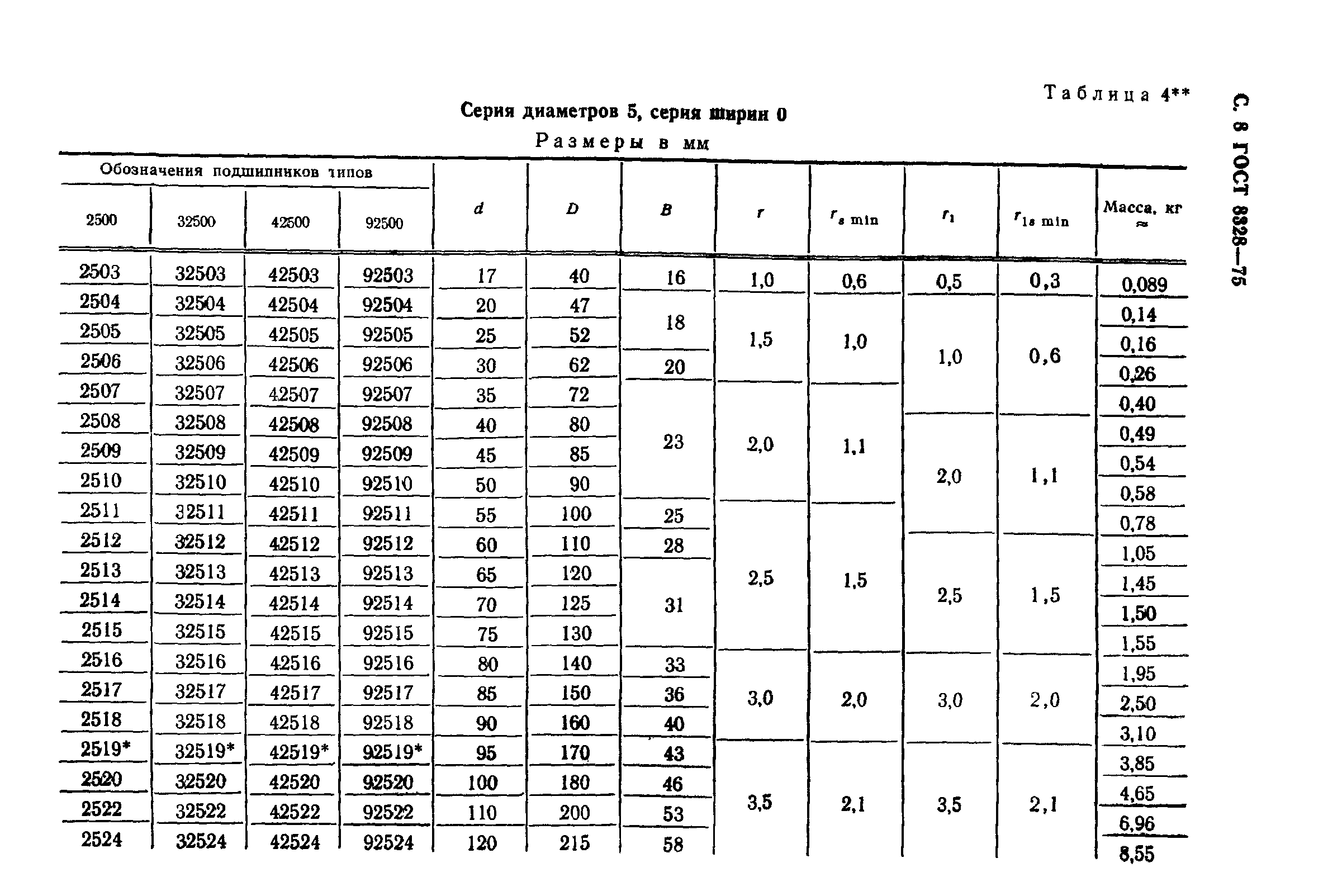 ГОСТ 8328-75