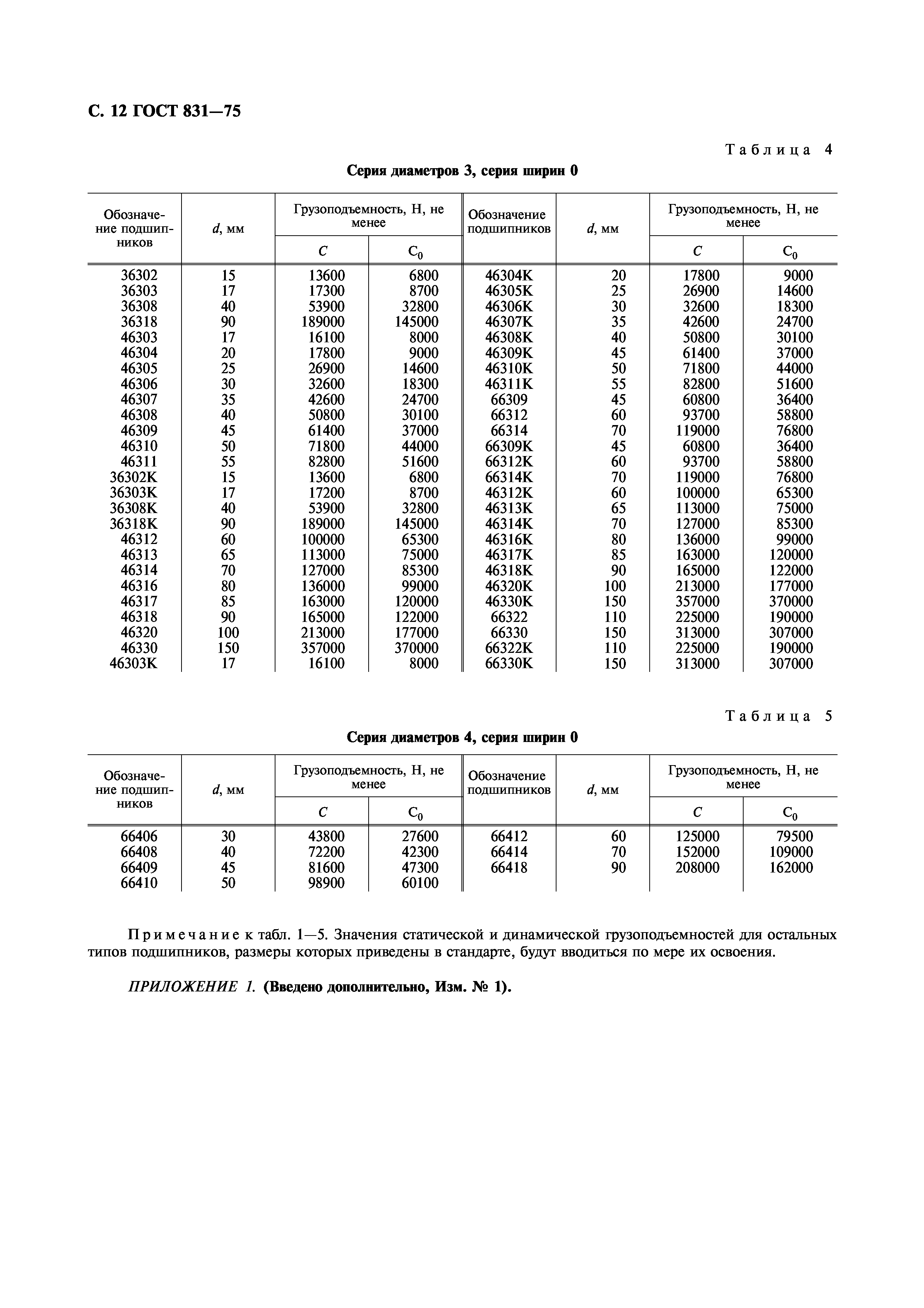 ГОСТ 831-75