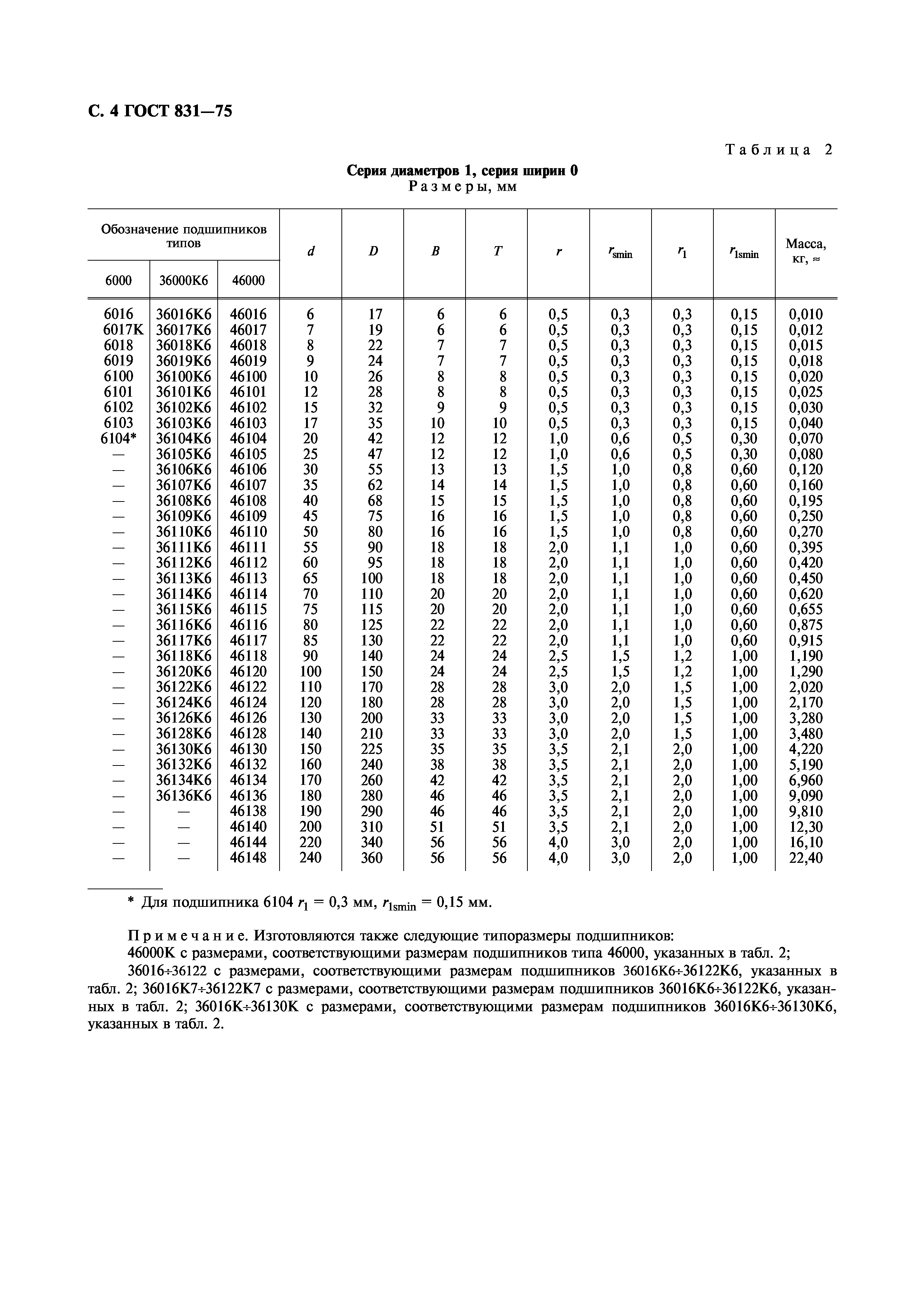 ГОСТ 831-75