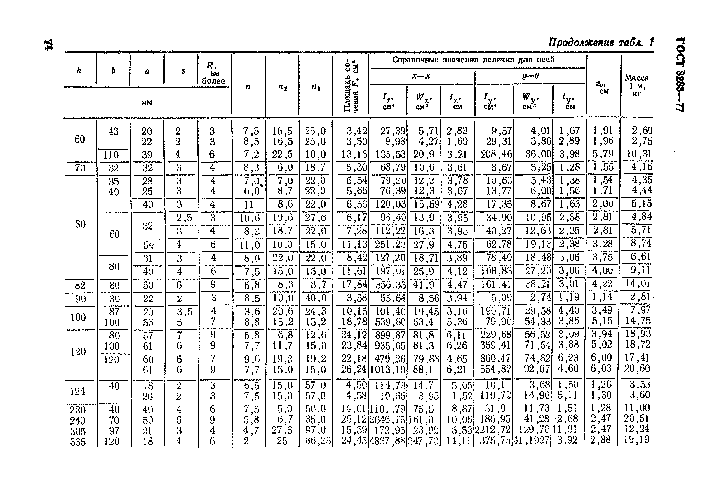 ГОСТ 8283-77