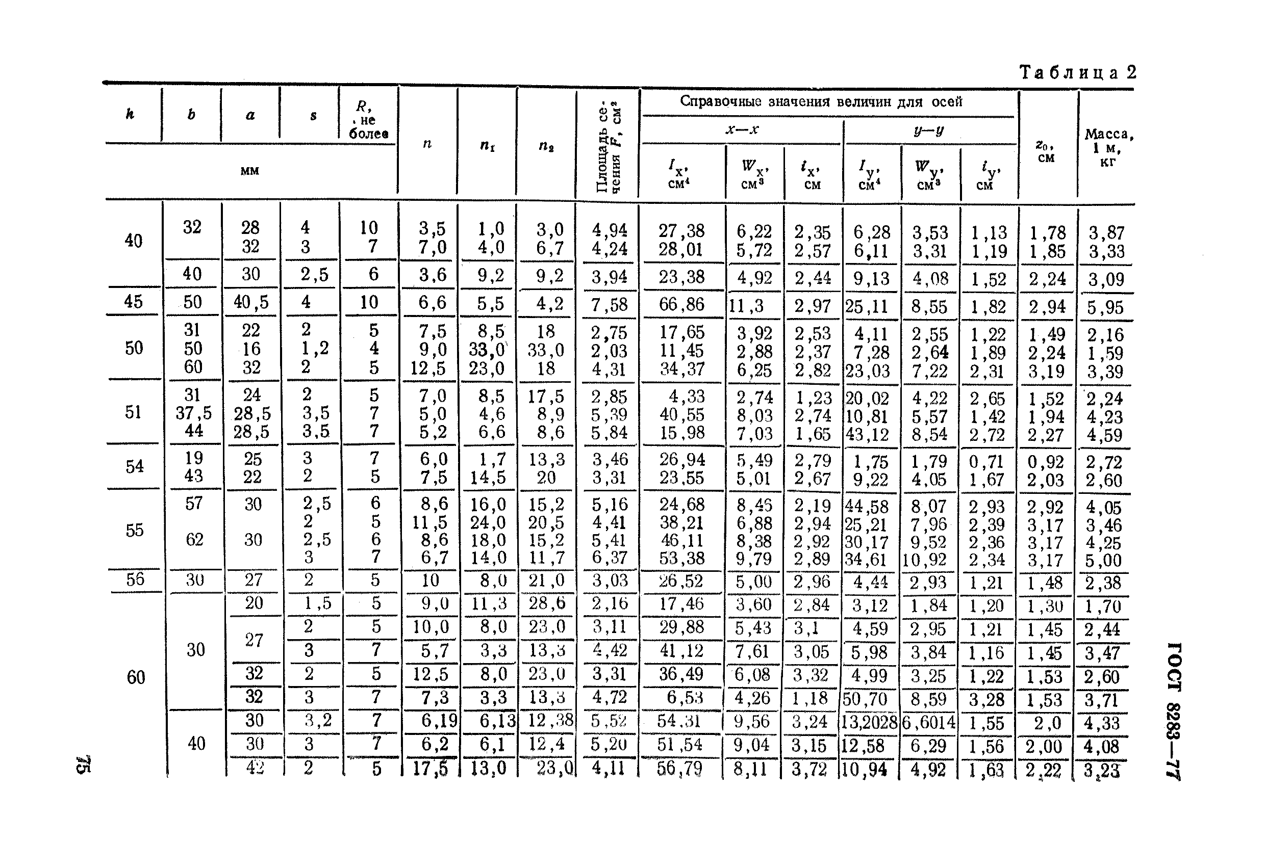 ГОСТ 8283-77