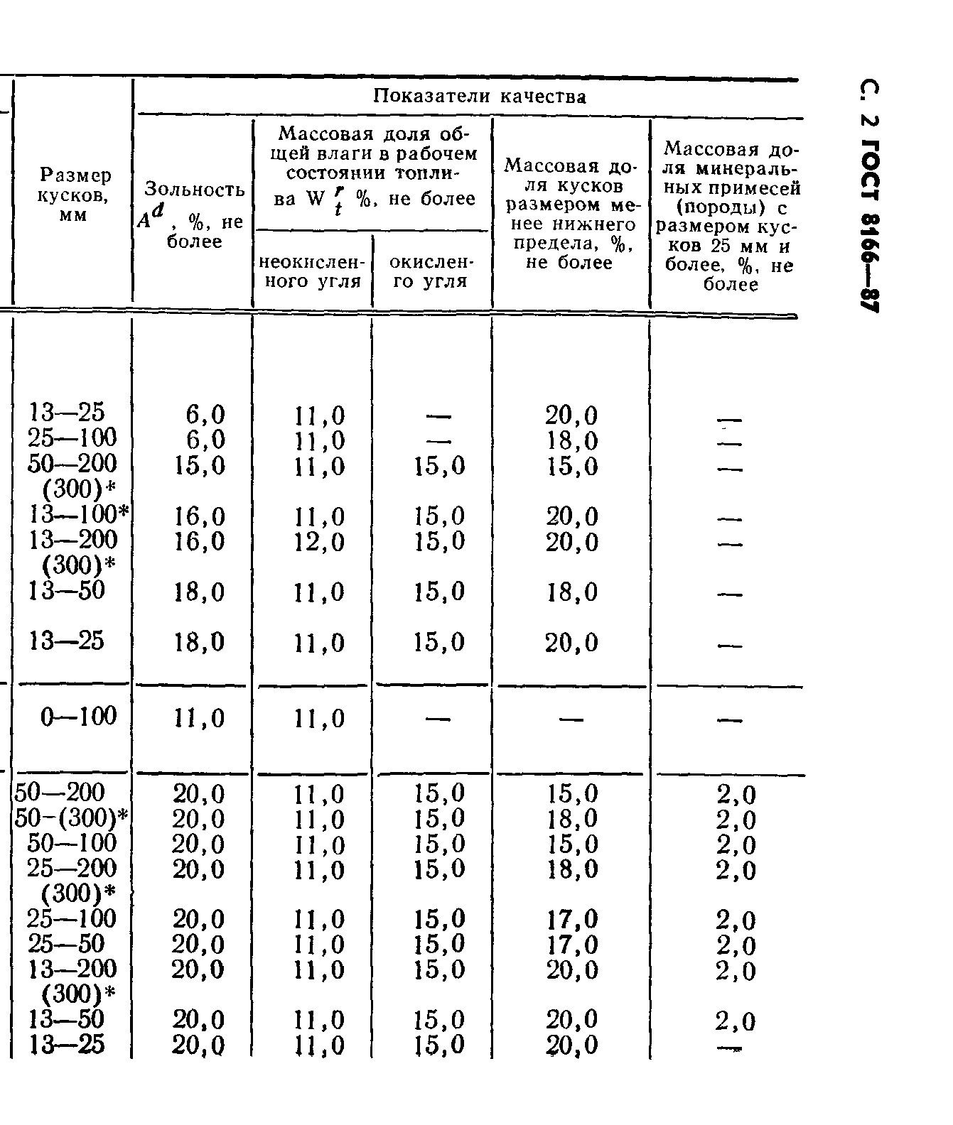 ГОСТ 8166-87