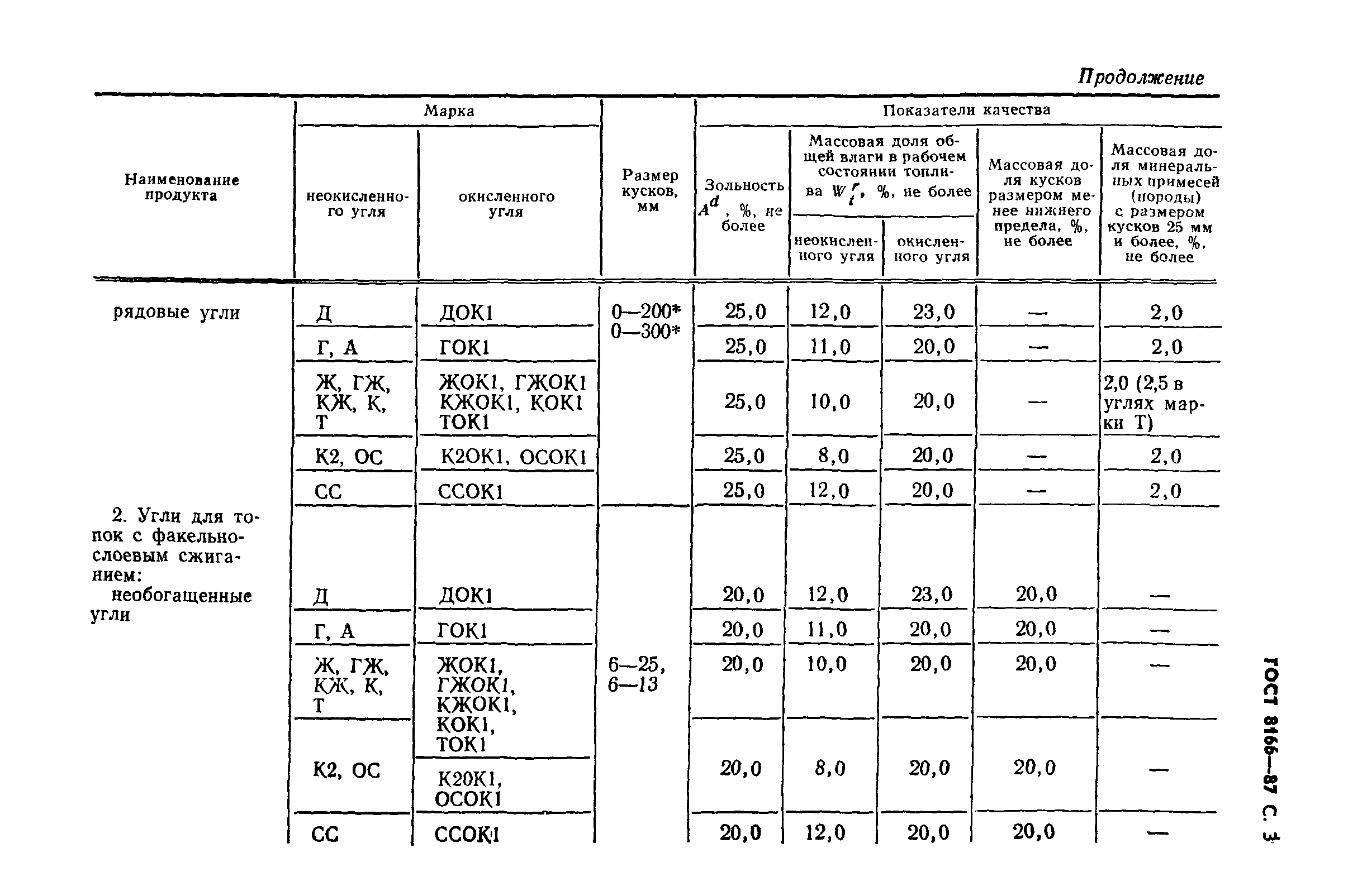 ГОСТ 8166-87