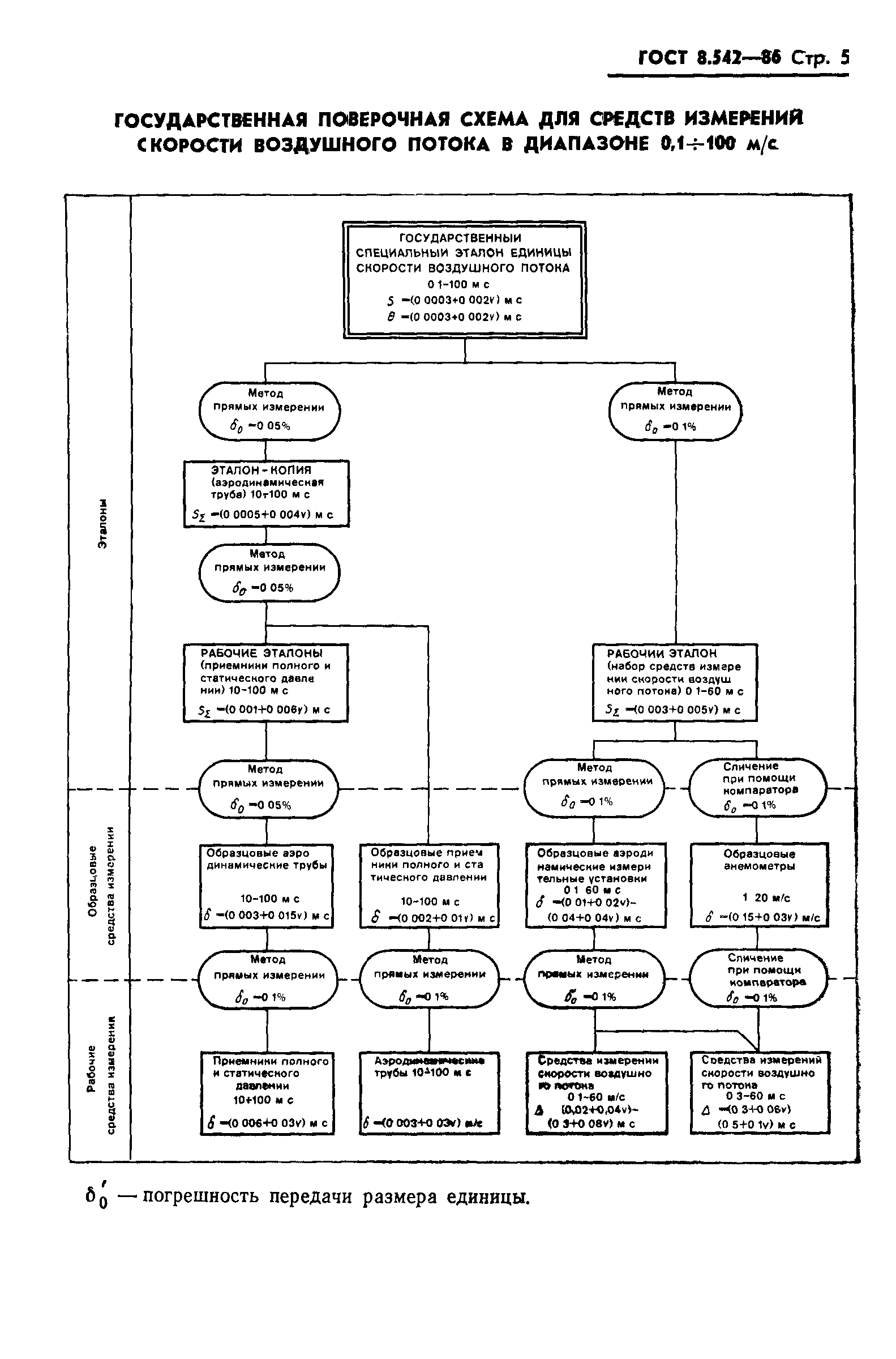 ГОСТ 8.542-86