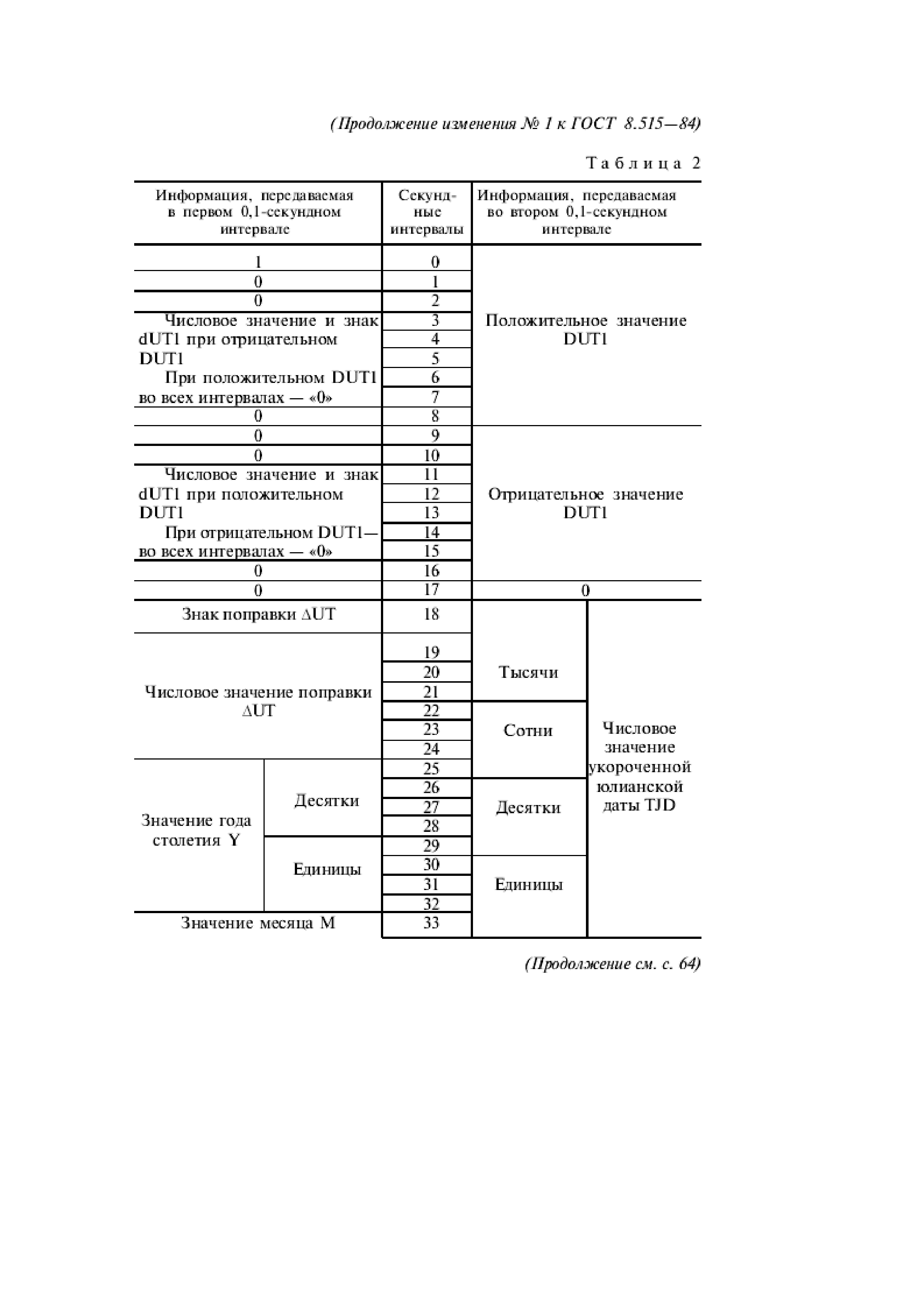 ГОСТ 8.515-84