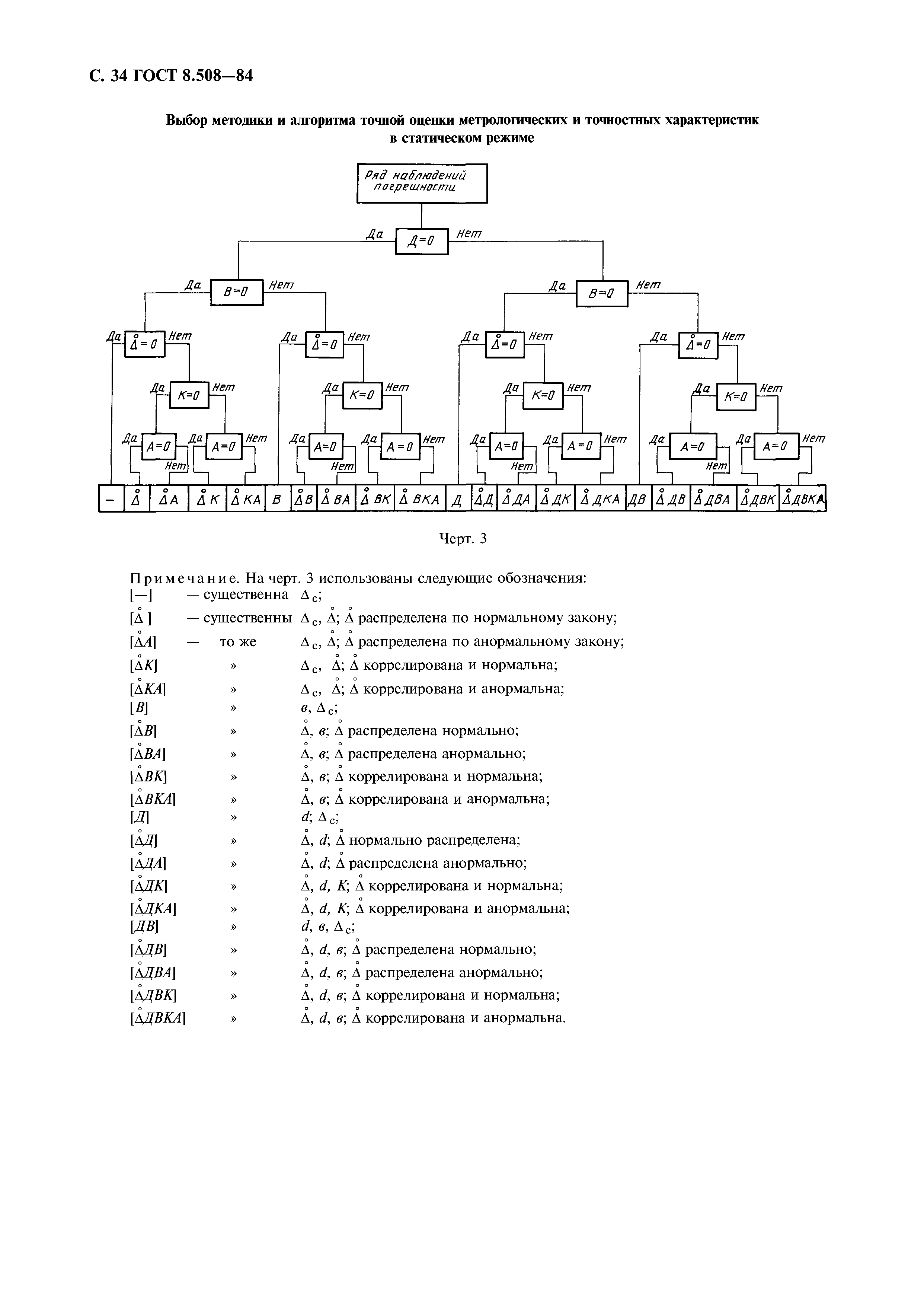 ГОСТ 8.508-84