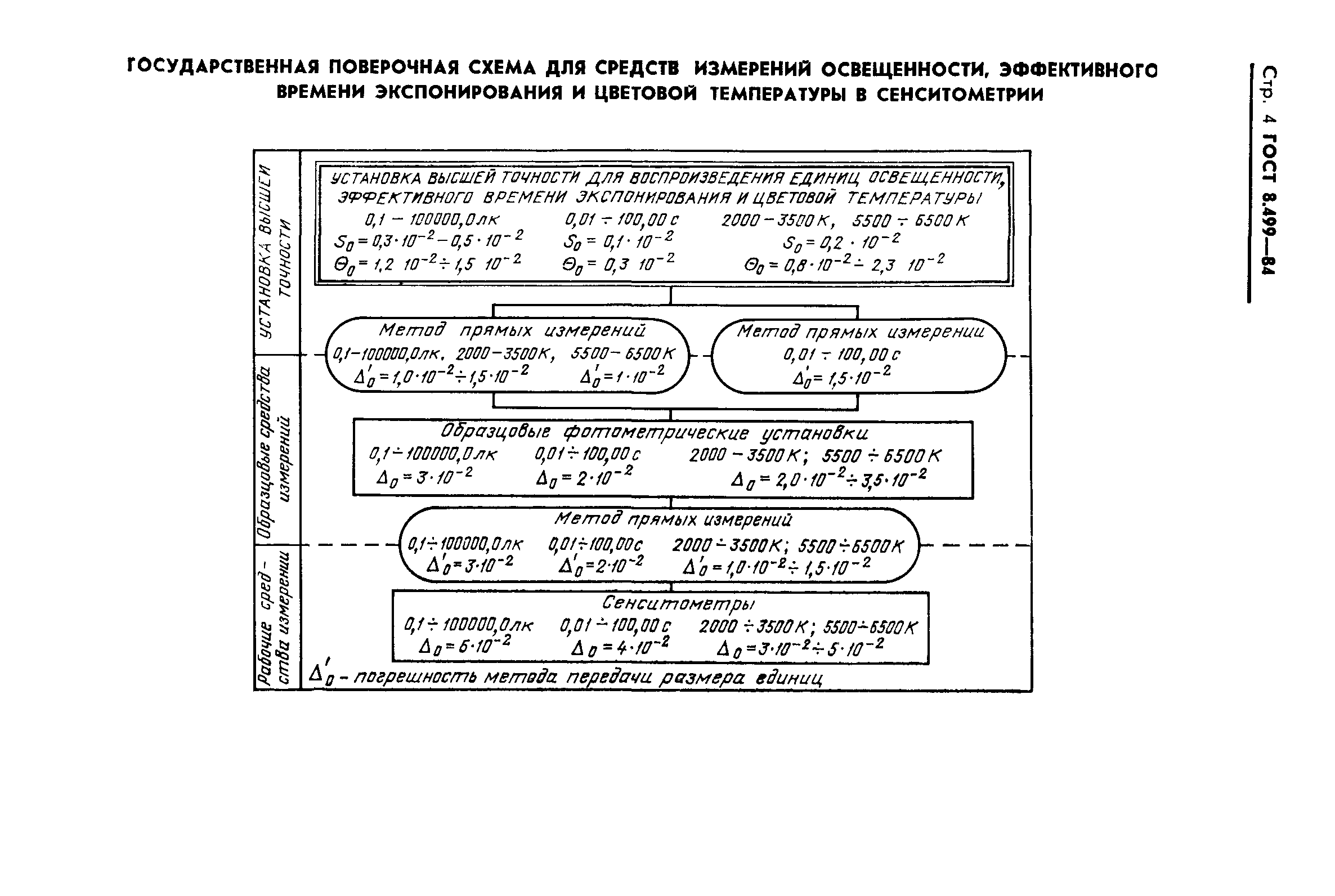 ГОСТ 8.499-84