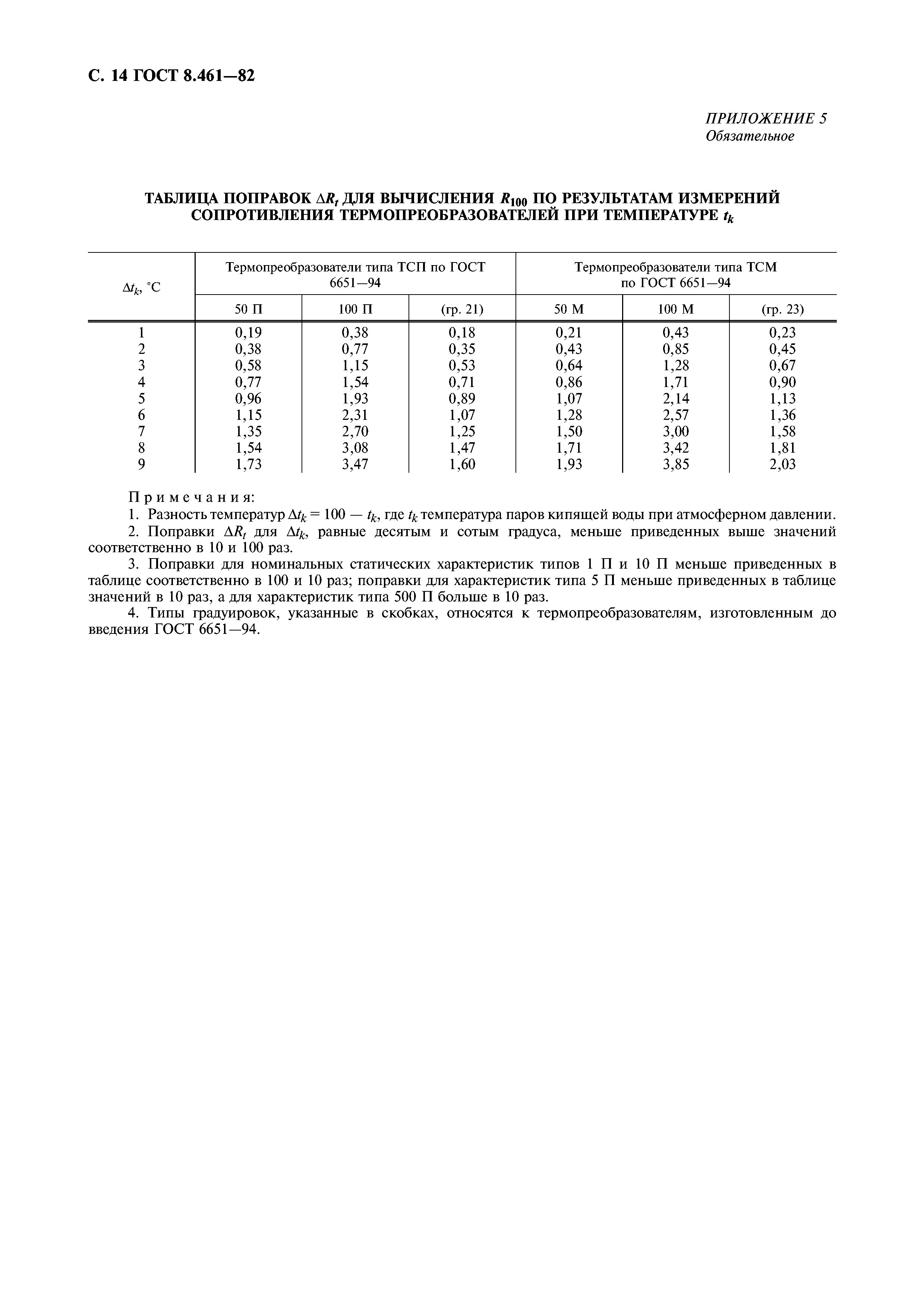 ГОСТ 8.461-82