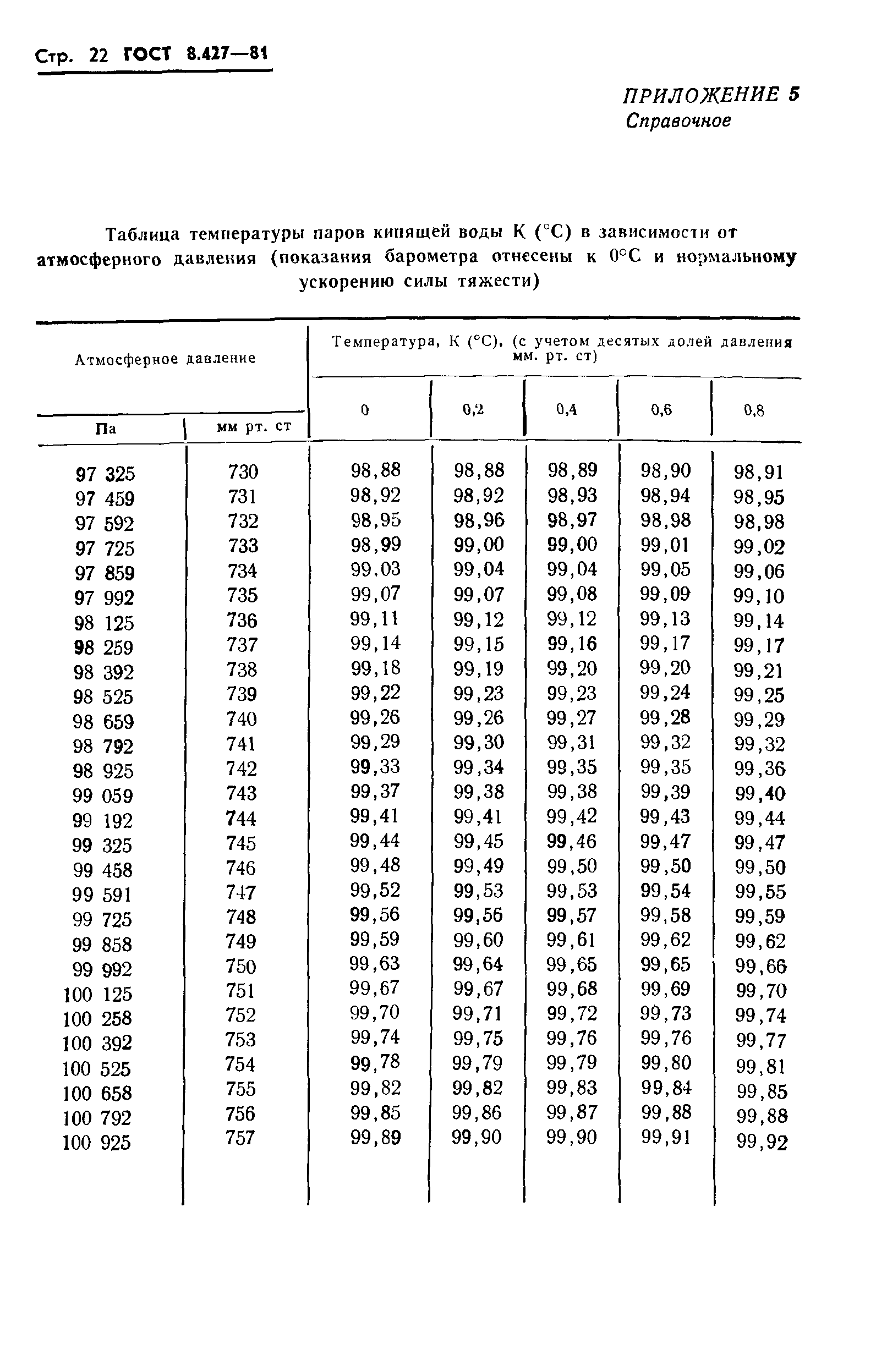 ГОСТ 8.427-81