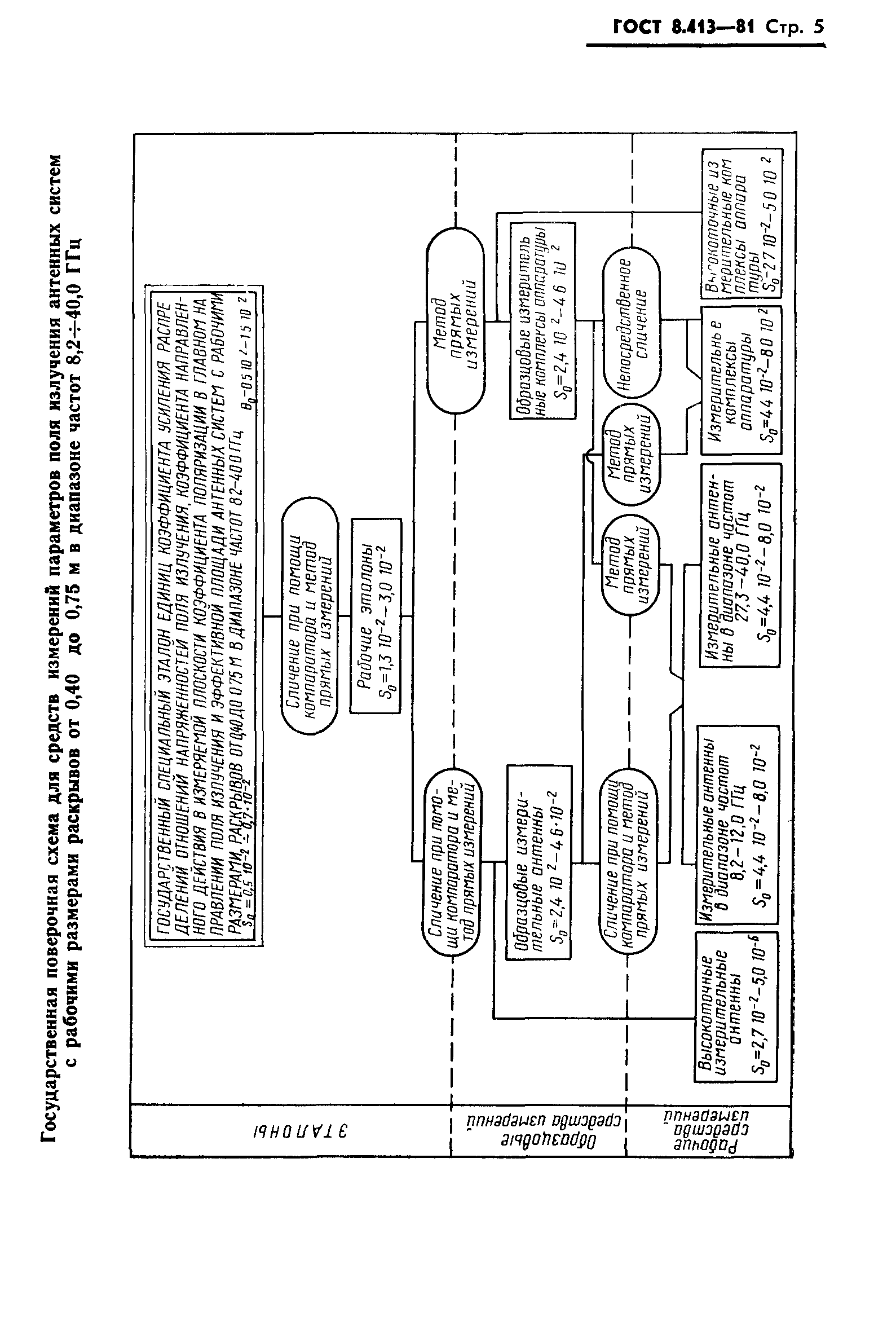 ГОСТ 8.413-81