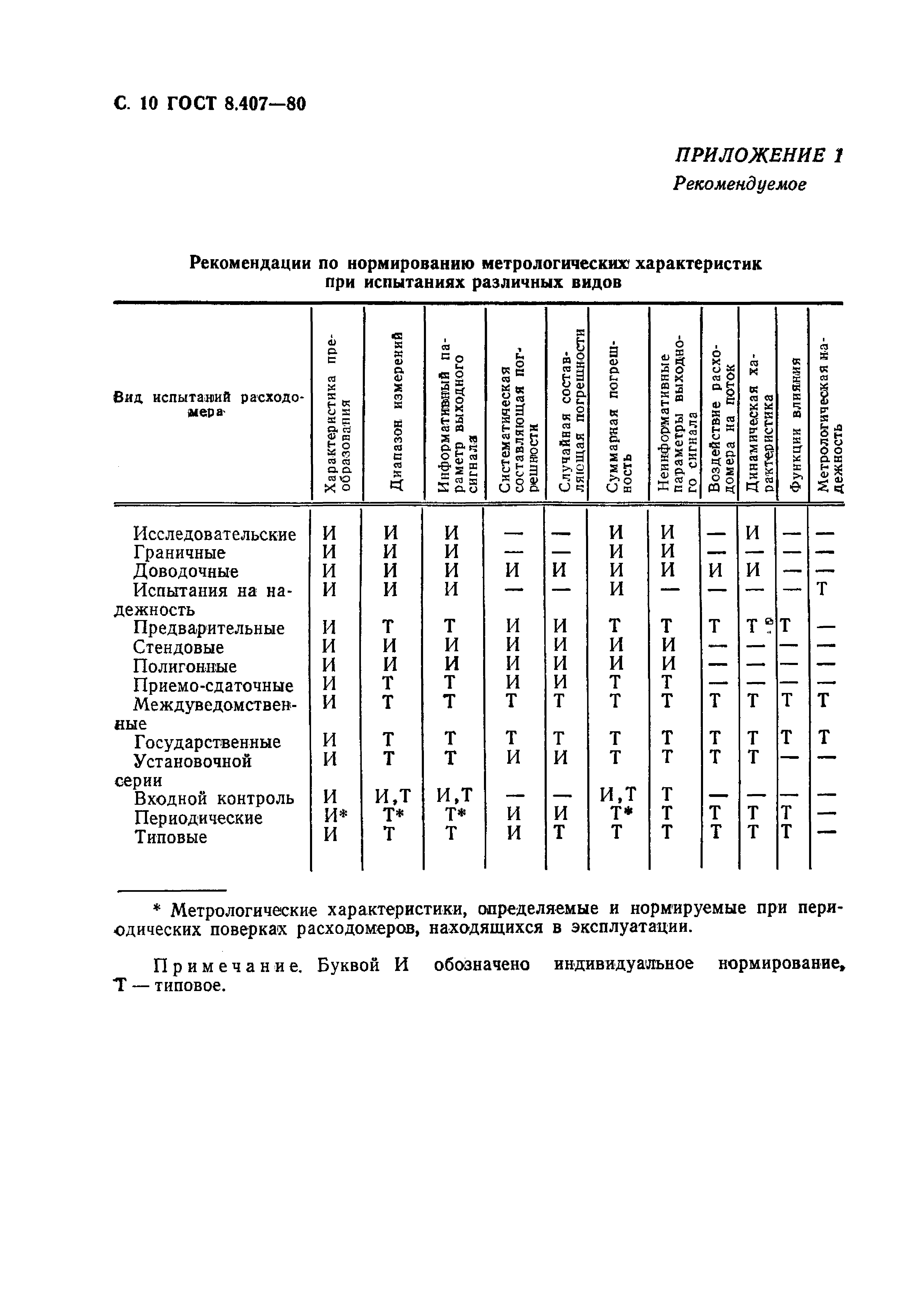 ГОСТ 8.407-80