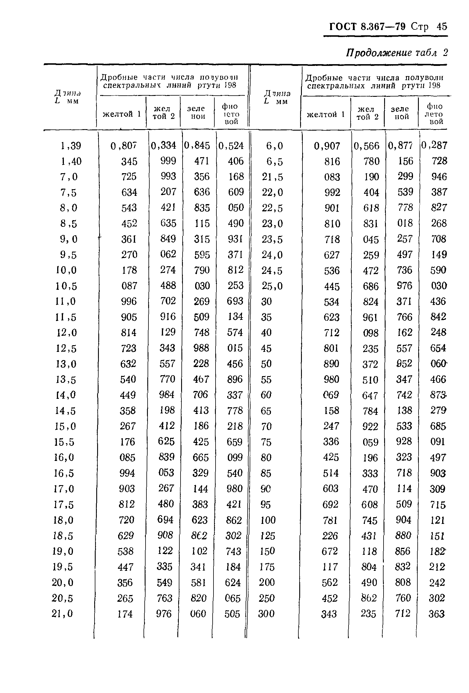 ГОСТ 8.367-79