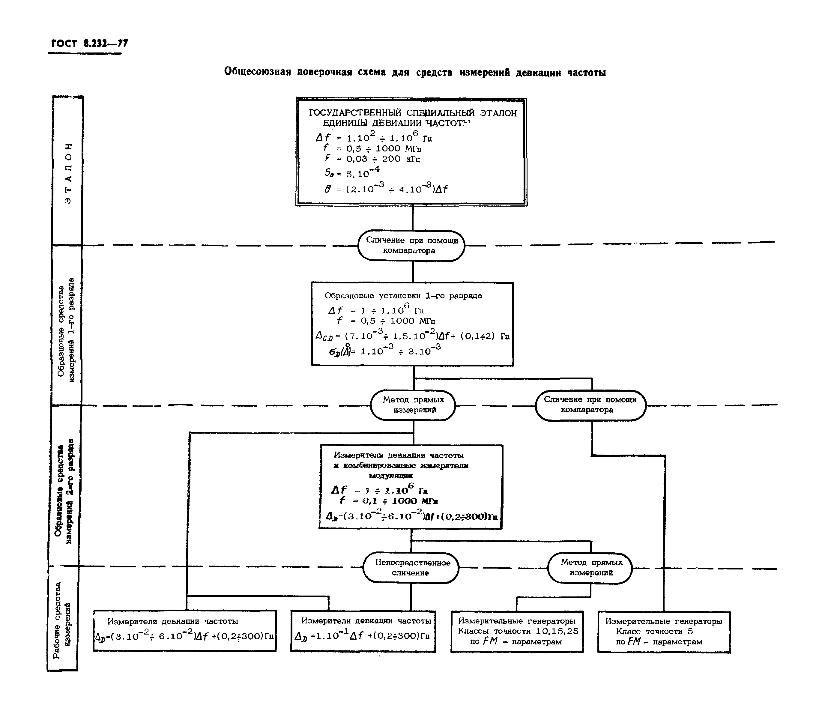 ГОСТ 8.232-77