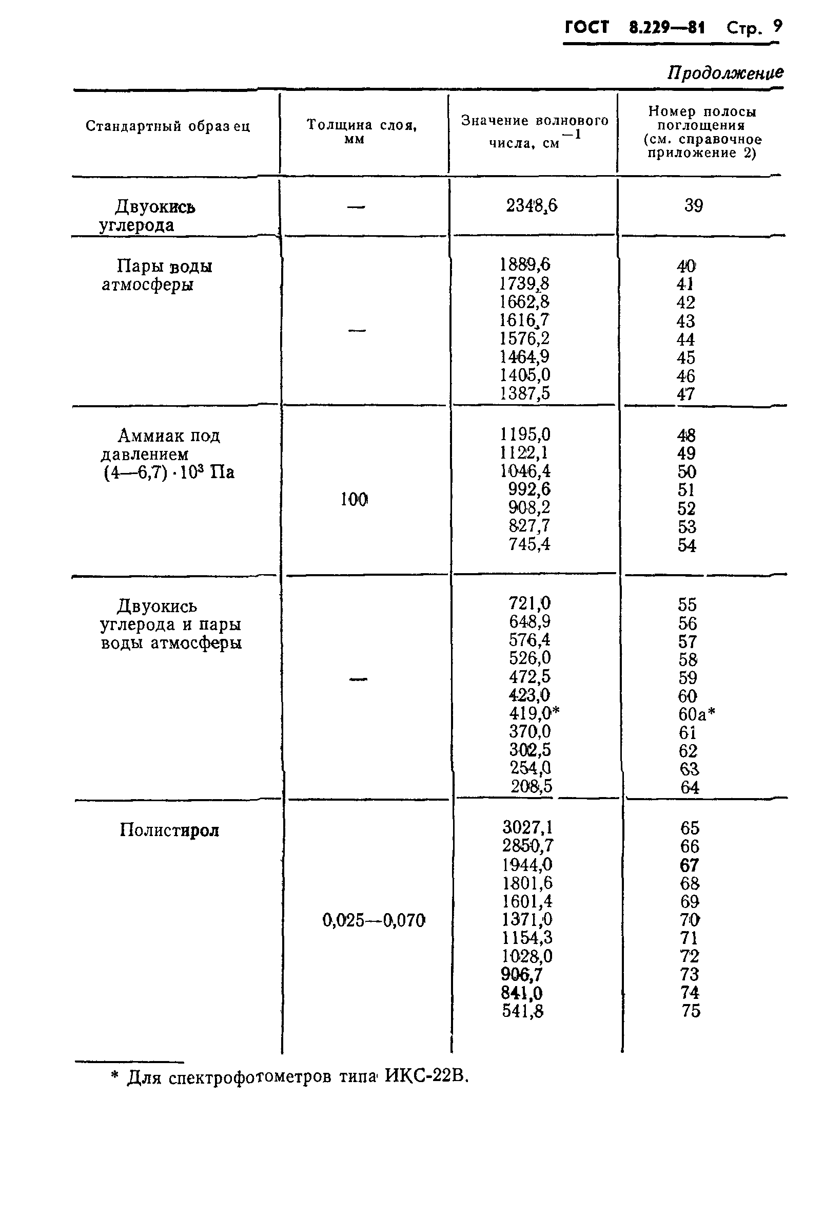 ГОСТ 8.229-81