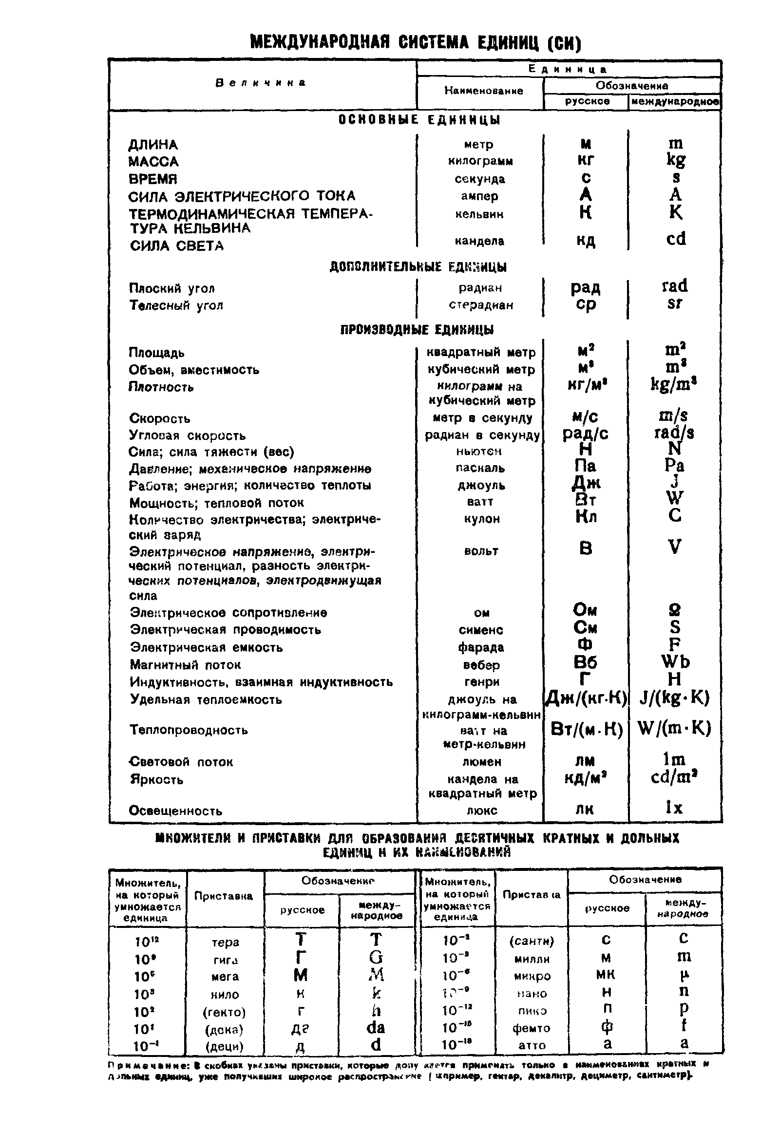 ГОСТ 8.223-76