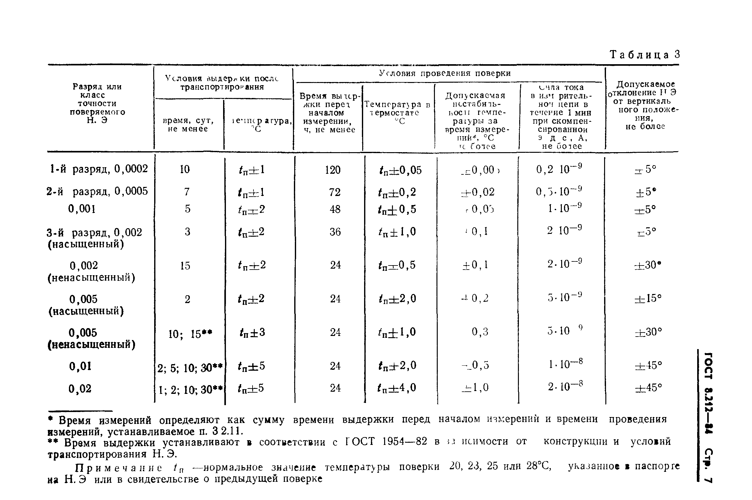 ГОСТ 8.212-84