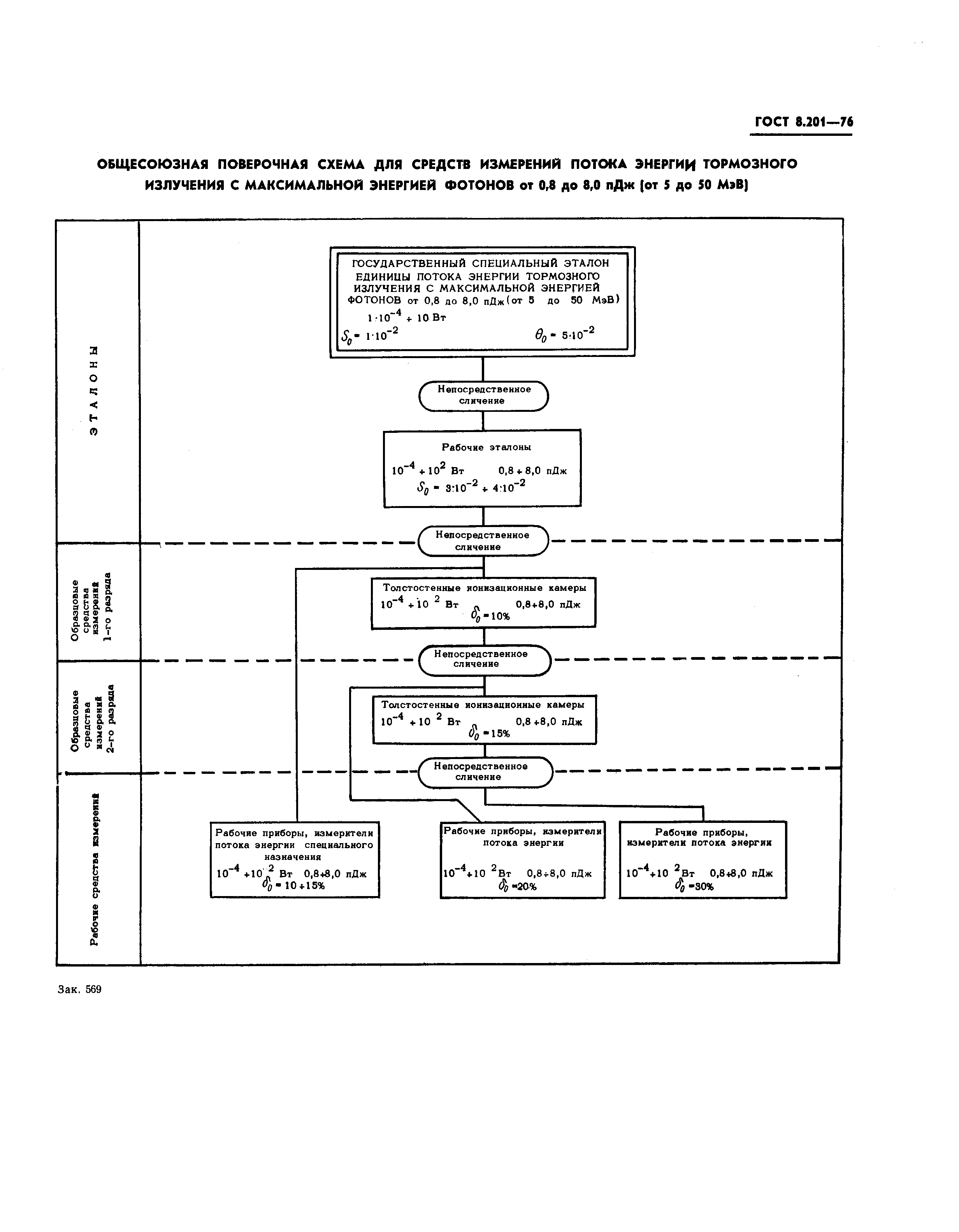 ГОСТ 8.201-76