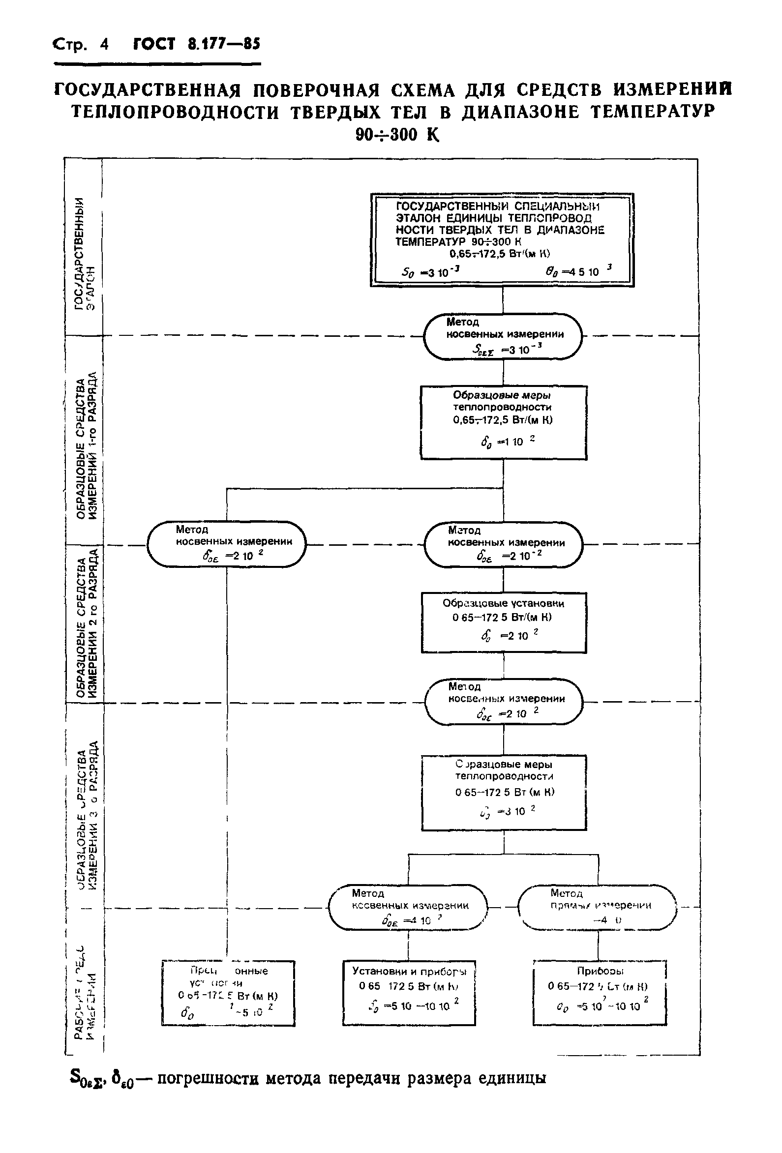 ГОСТ 8.177-85