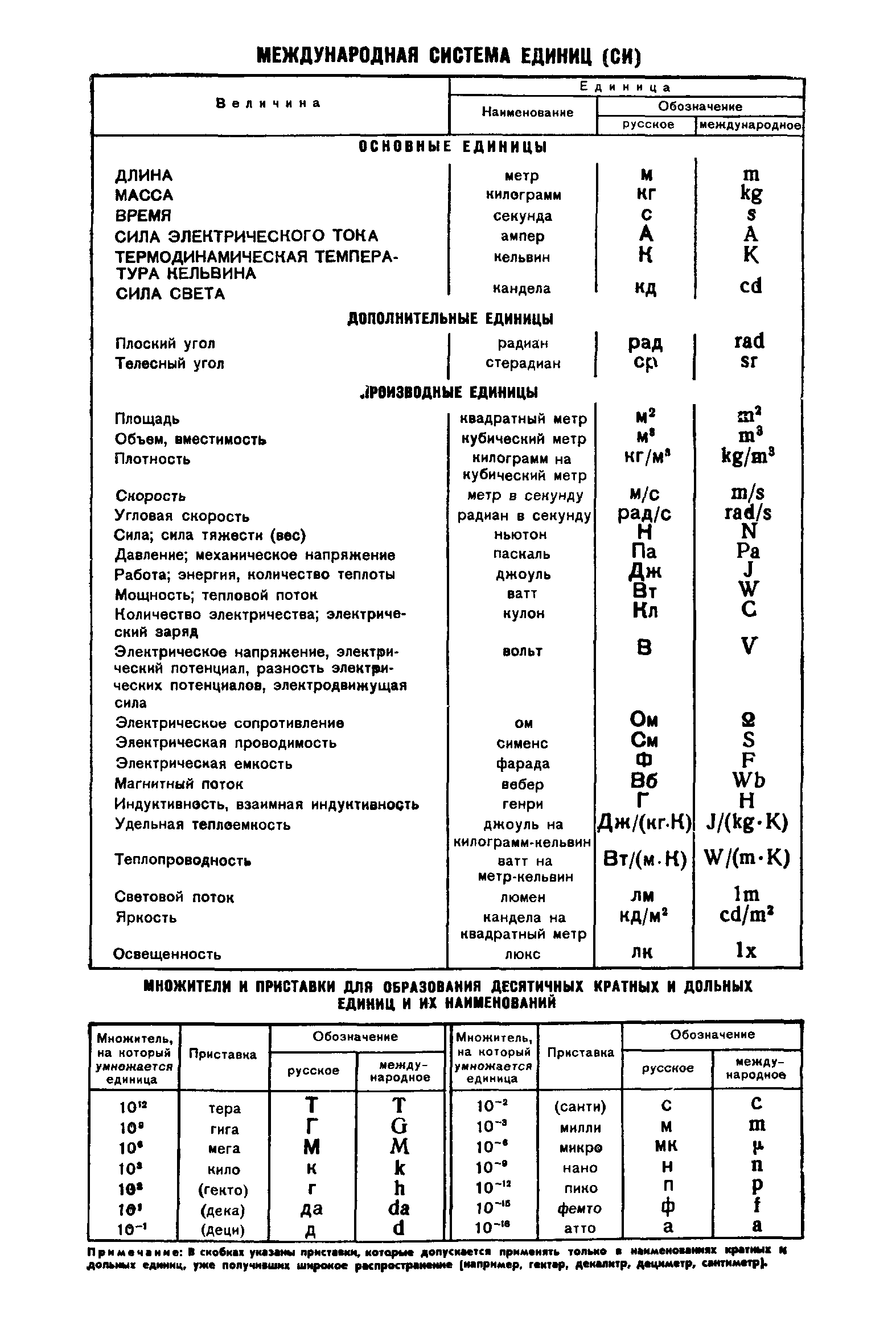 ГОСТ 8.145-75