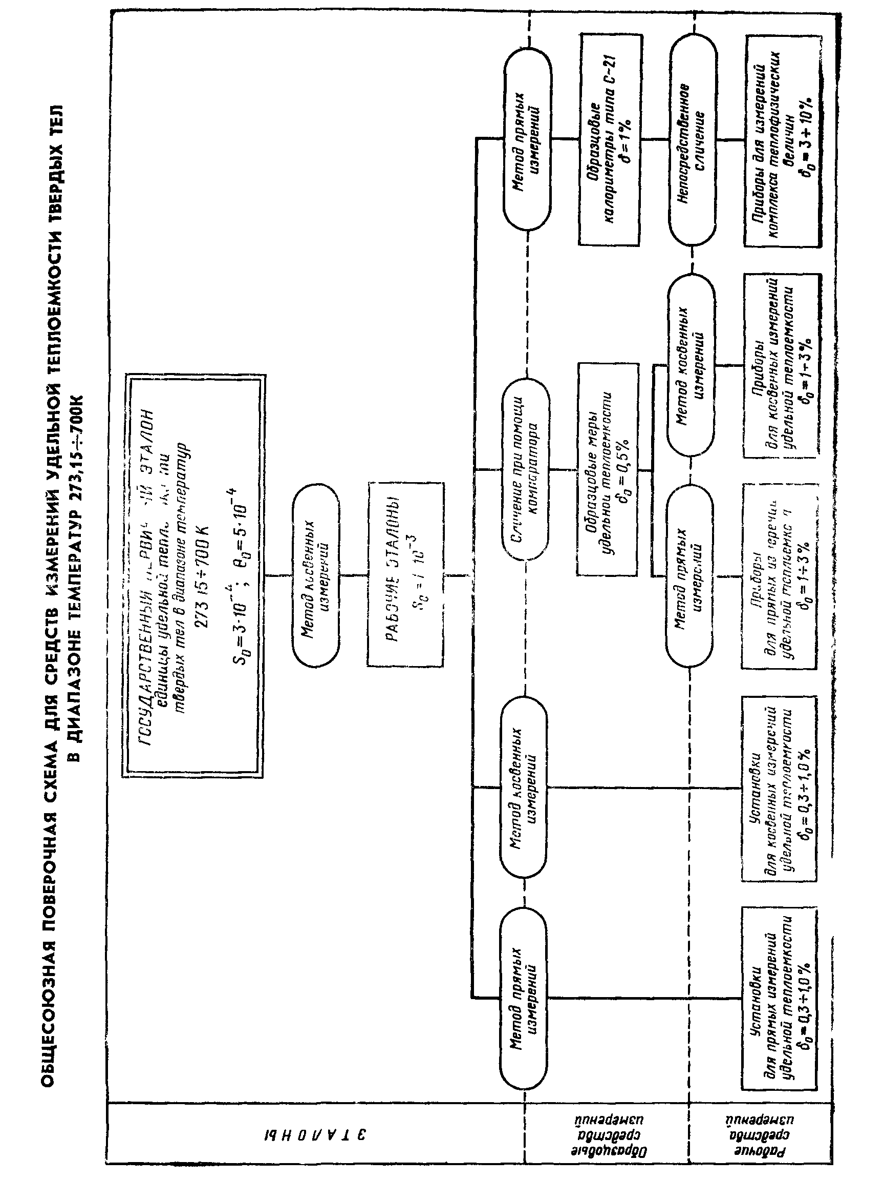 ГОСТ 8.141-75