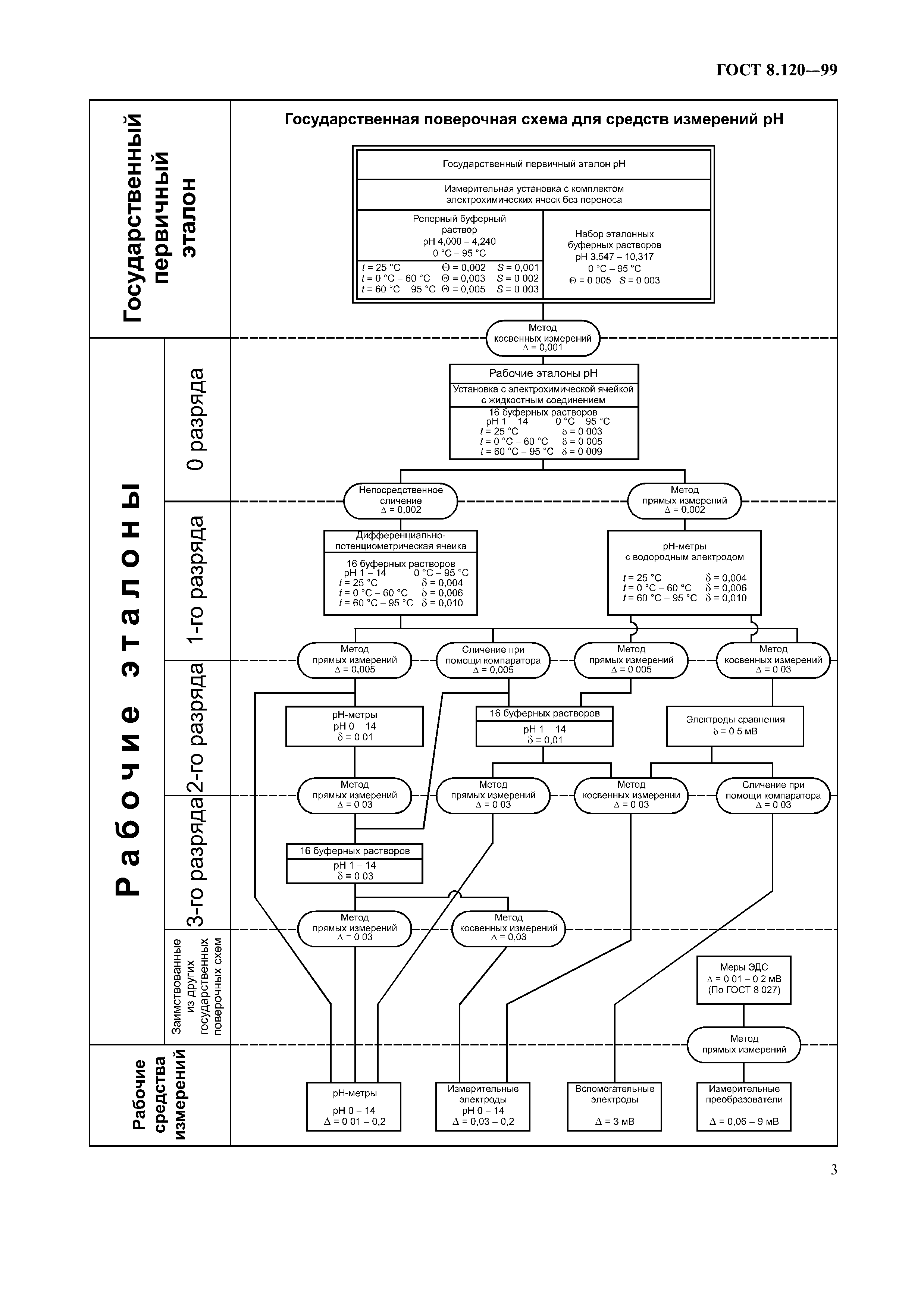 ГОСТ 8.120-99