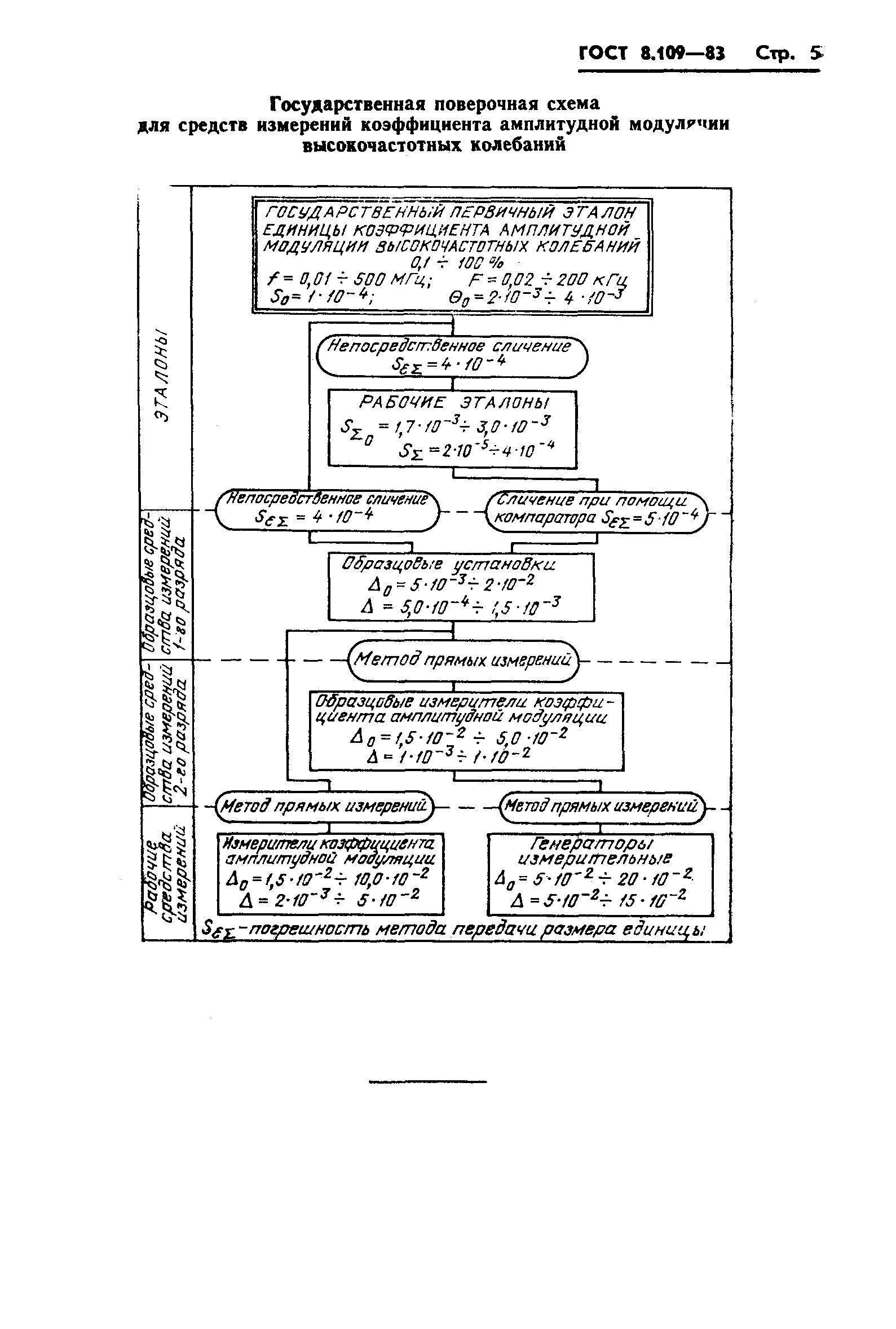 ГОСТ 8.109-83