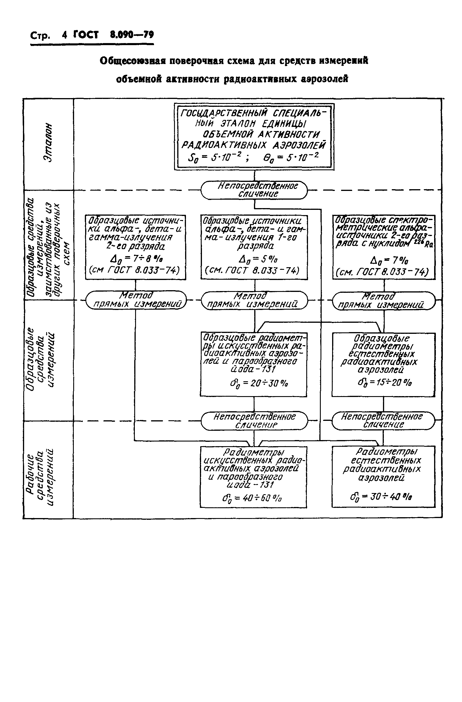 ГОСТ 8.090-79