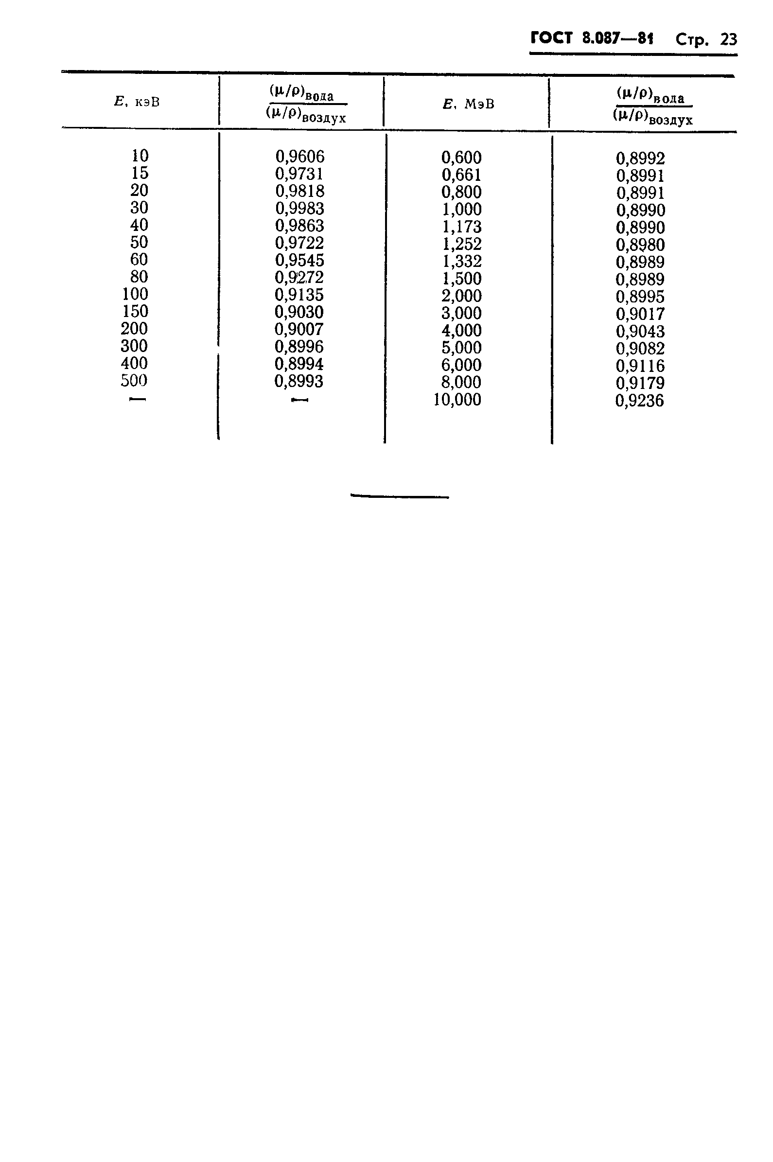 ГОСТ 8.087-81