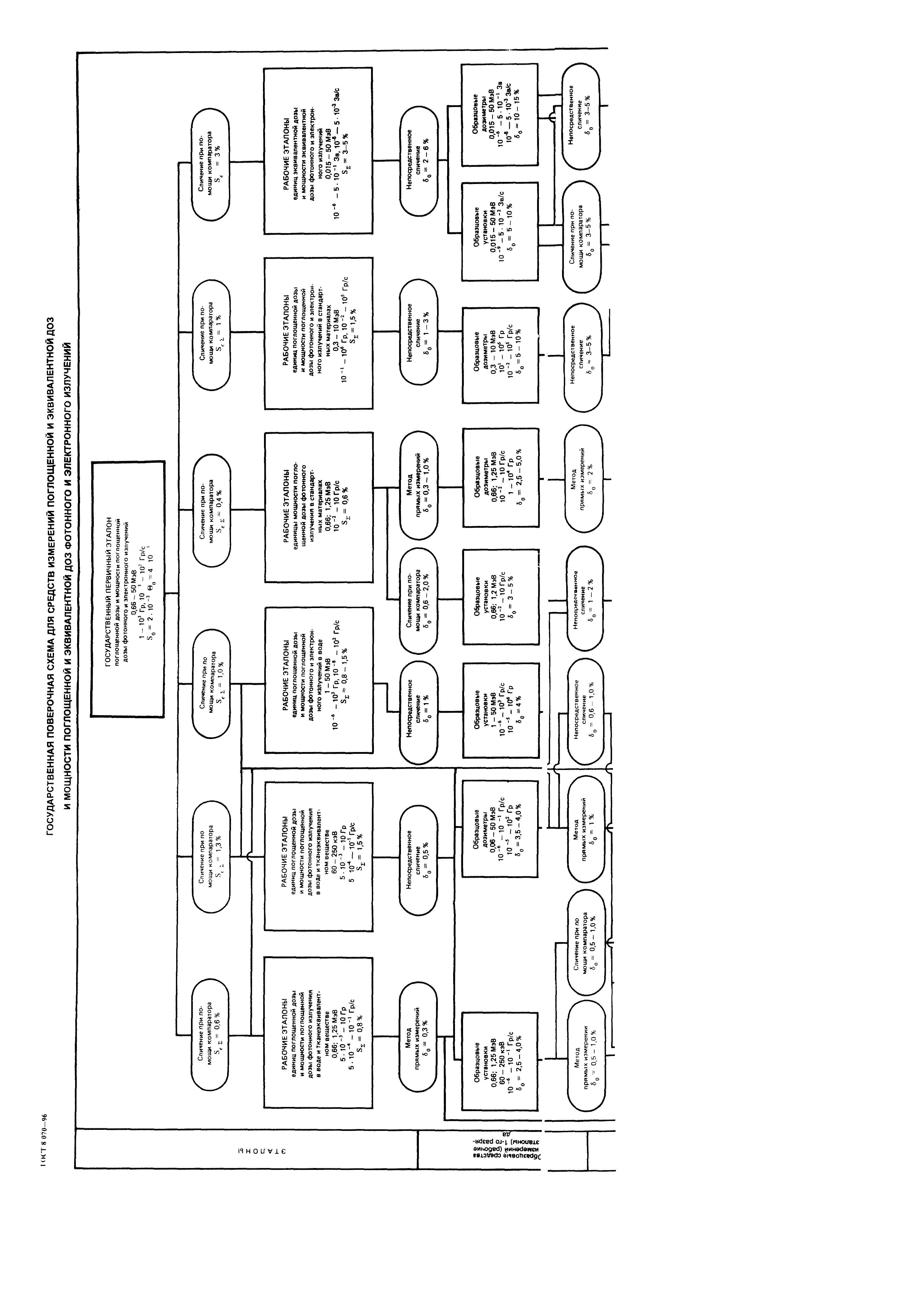 ГОСТ 8.070-96