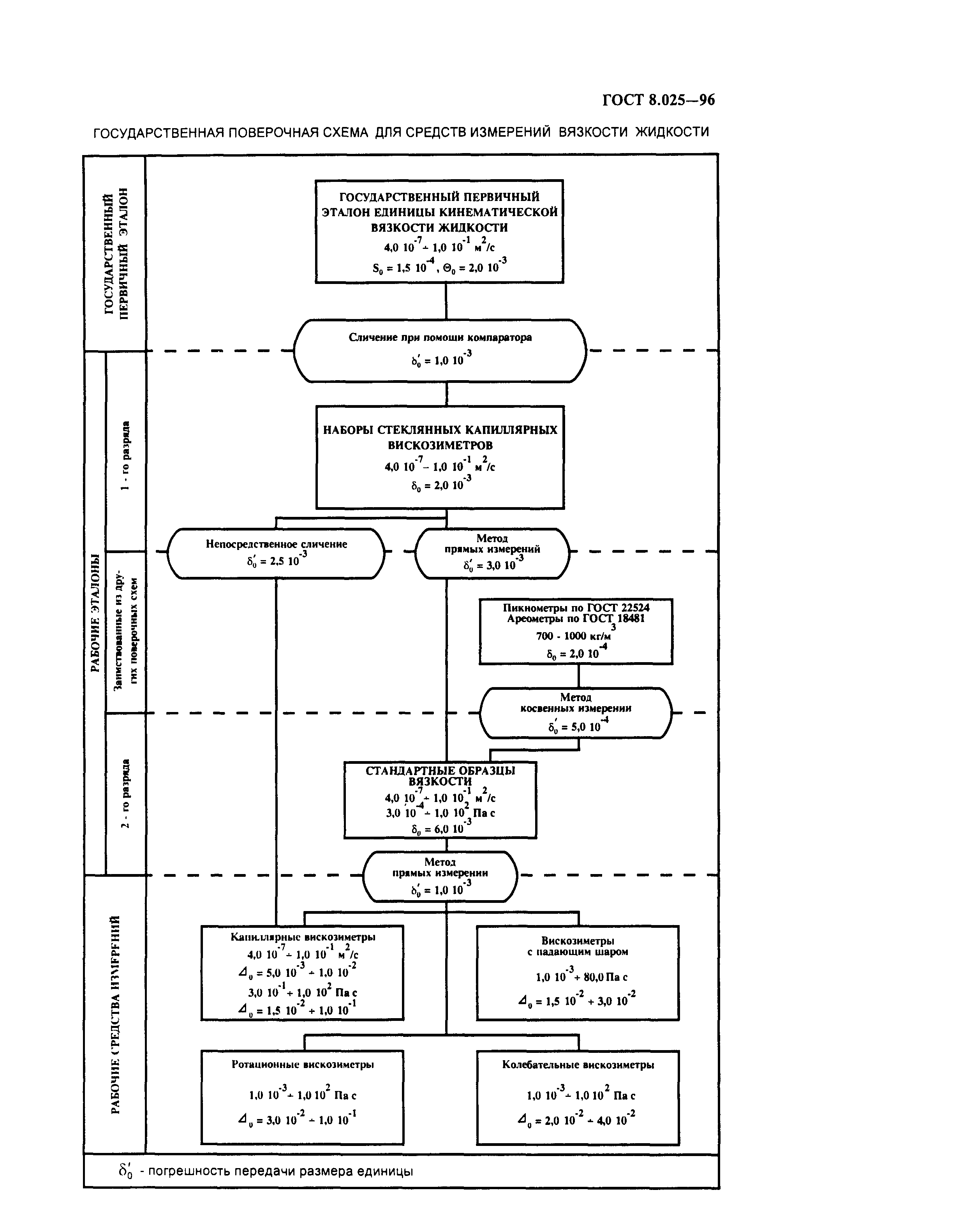 ГОСТ 8.025-96