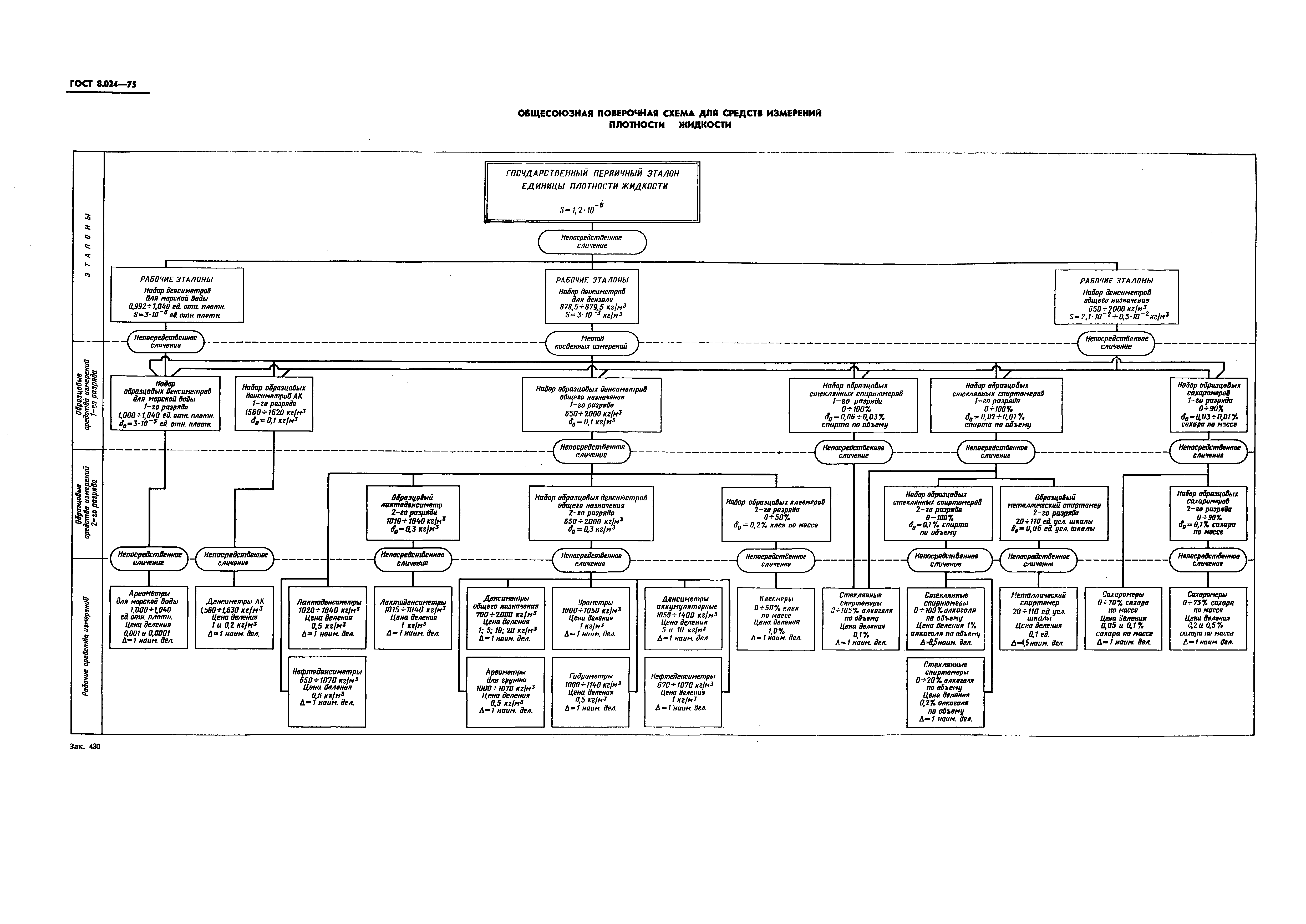 ГОСТ 8.024-75