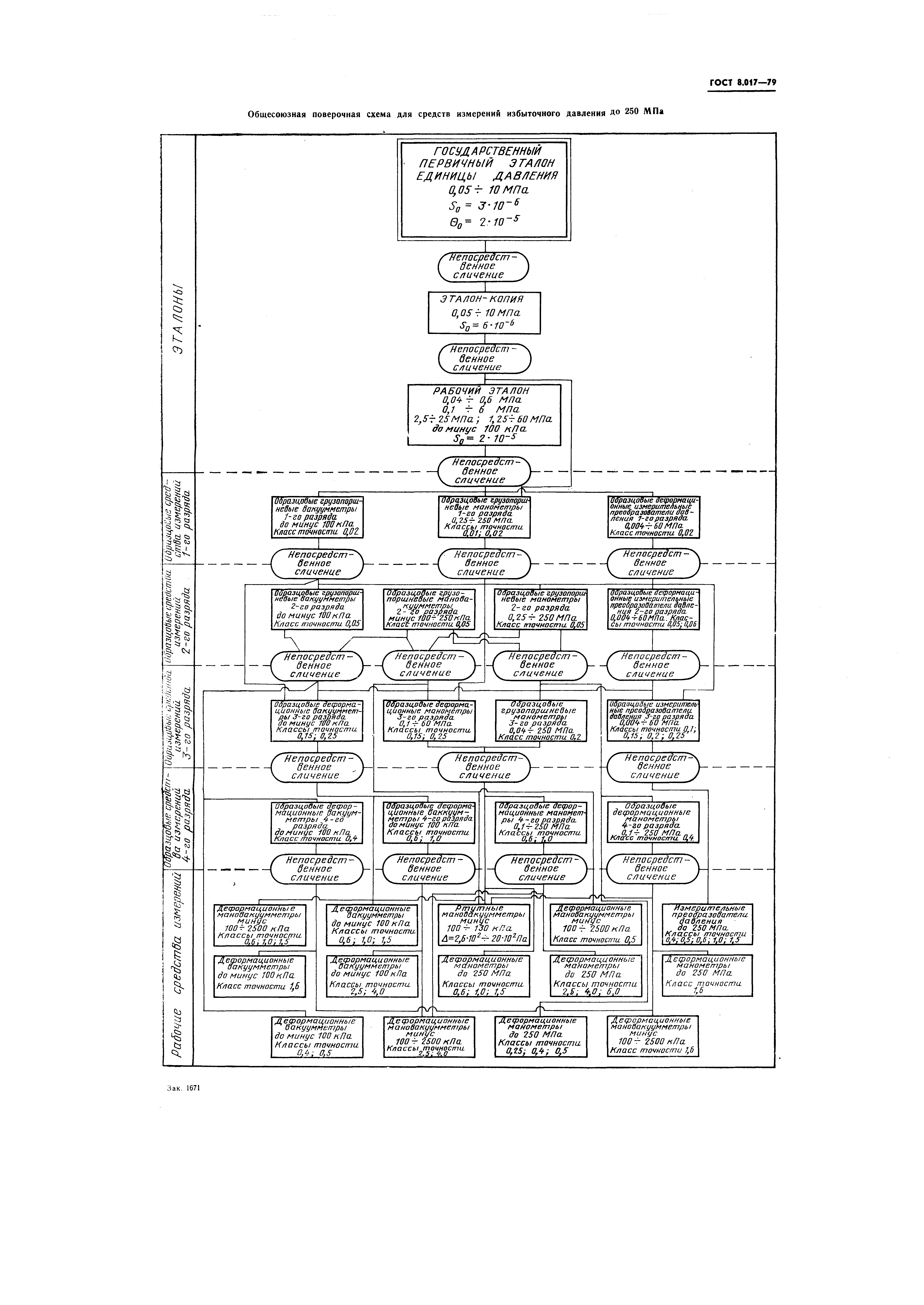 ГОСТ 8.017-79