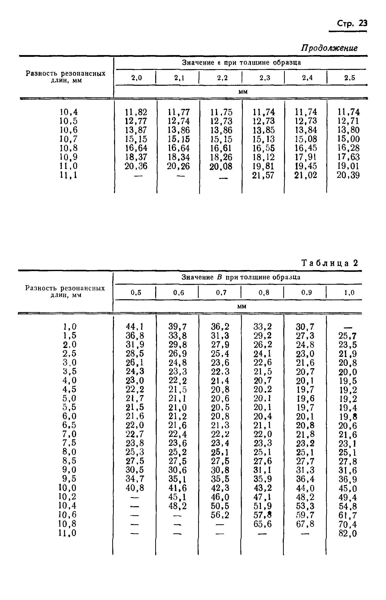 ГОСТ 8.015-72