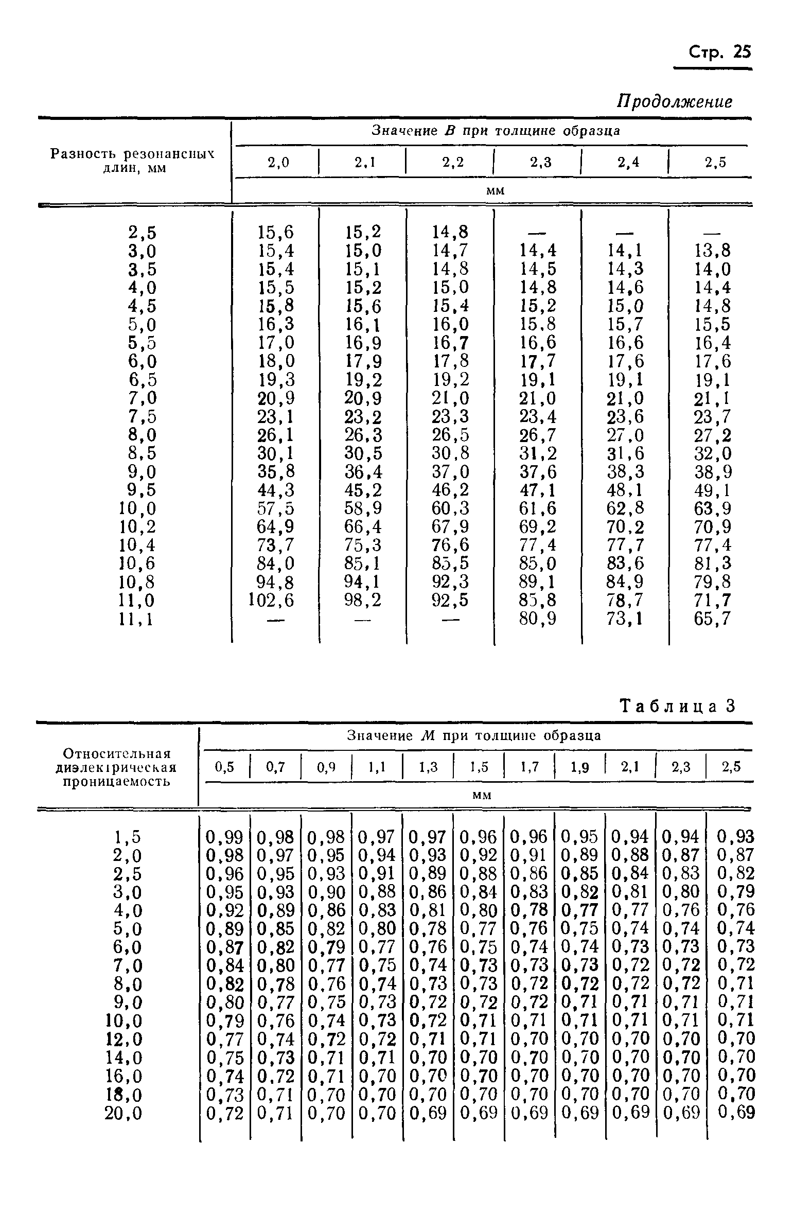 ГОСТ 8.015-72