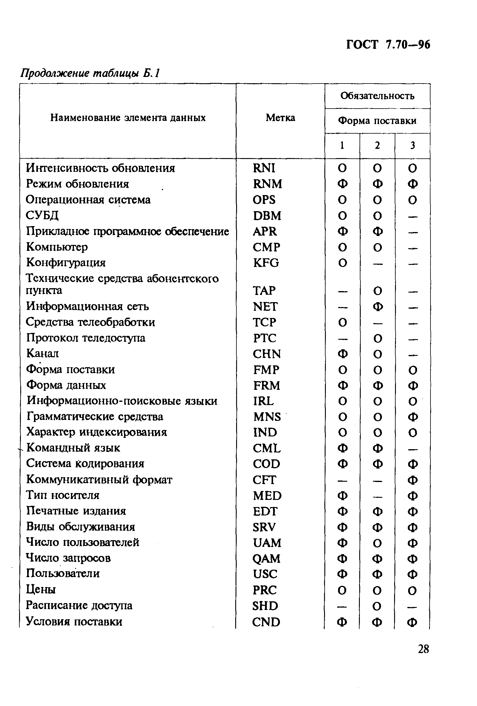 ГОСТ 7.70-96