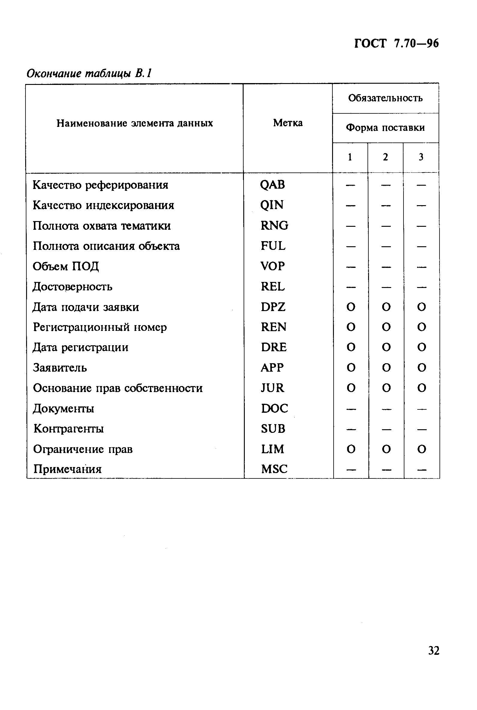 ГОСТ 7.70-96