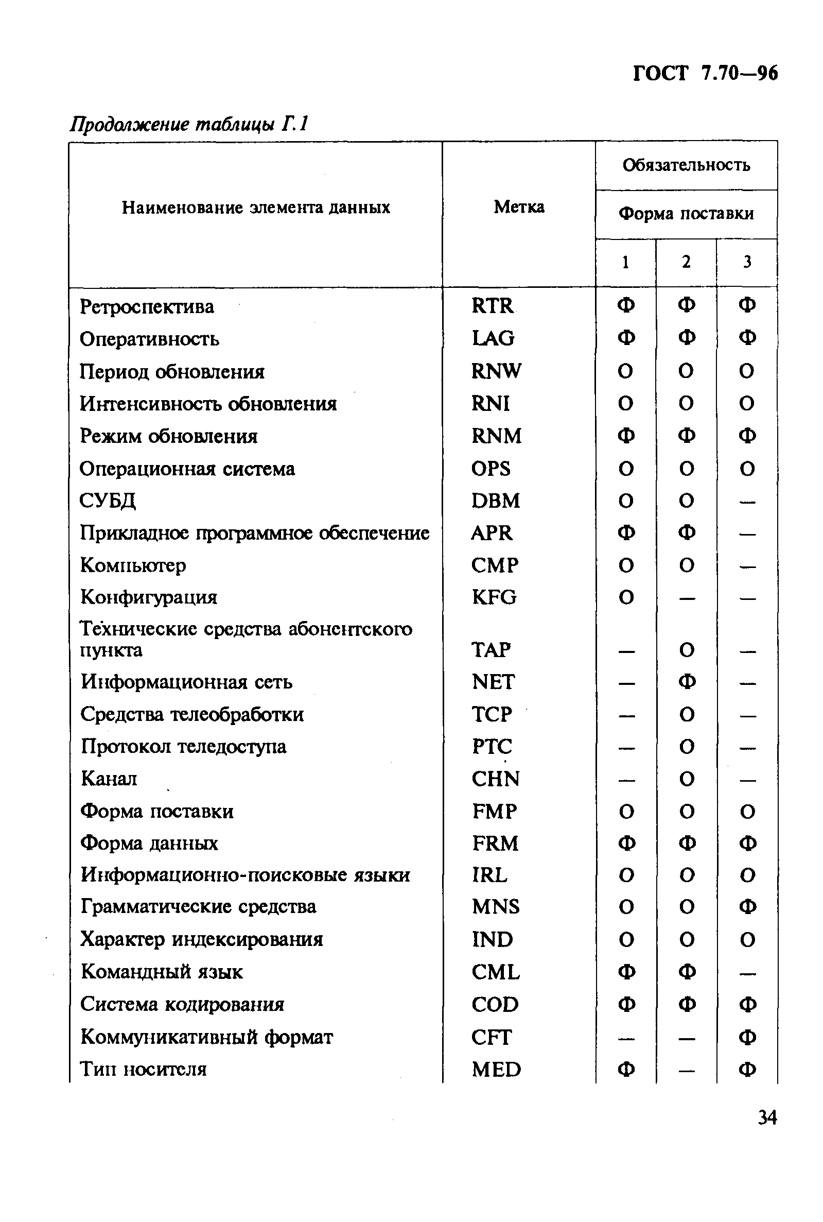 ГОСТ 7.70-96