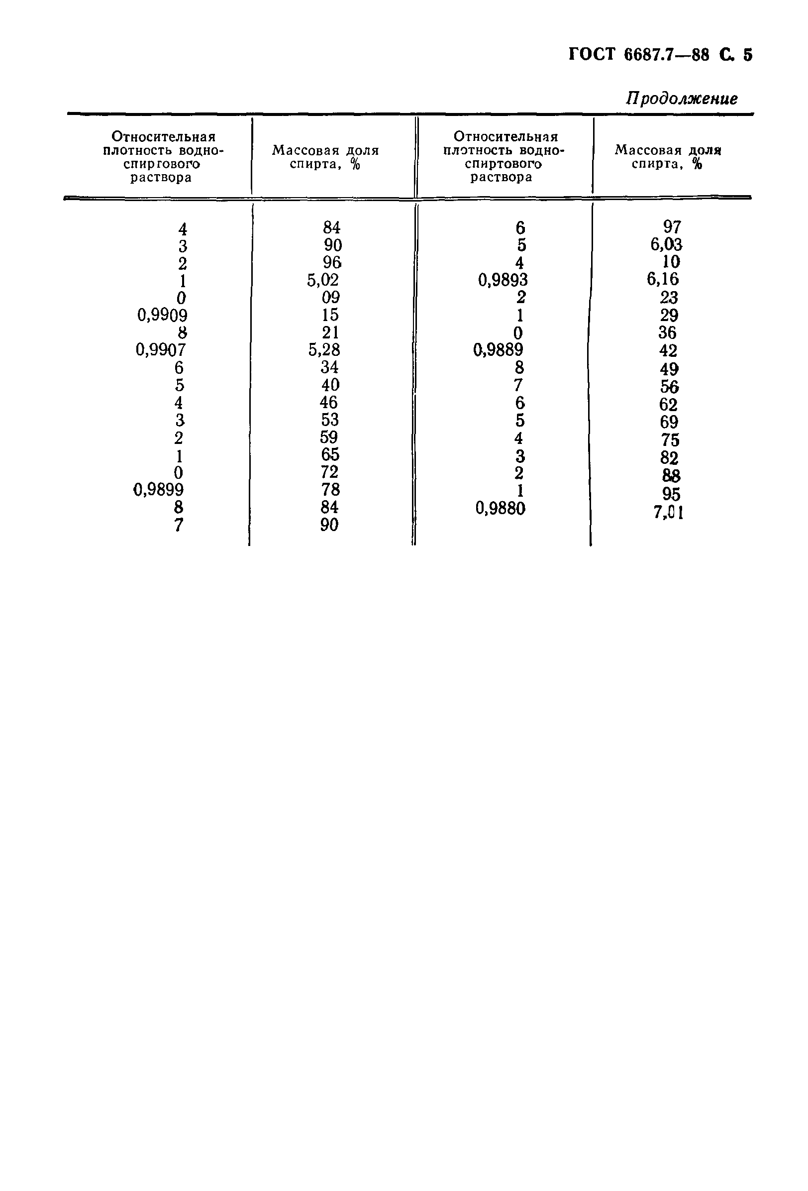 ГОСТ 6687.7-88