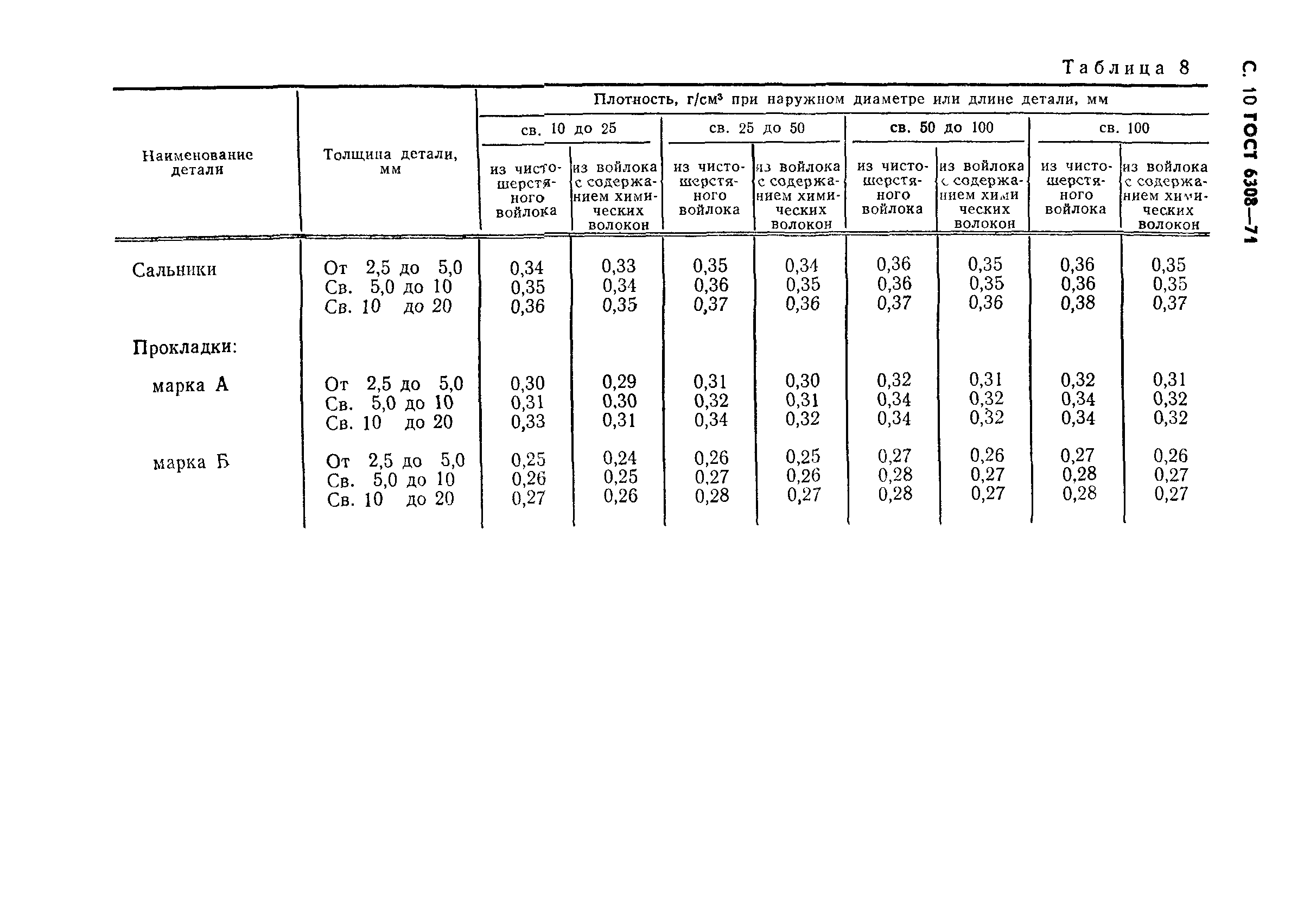 ГОСТ 6308-71