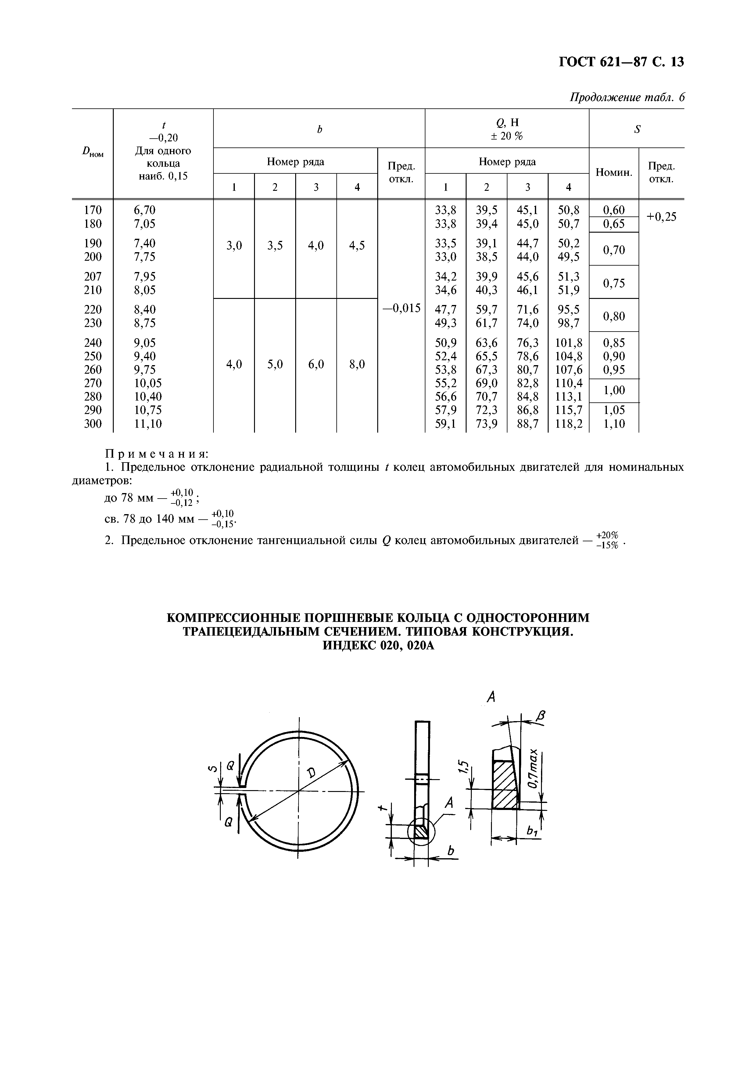 ГОСТ 621-87