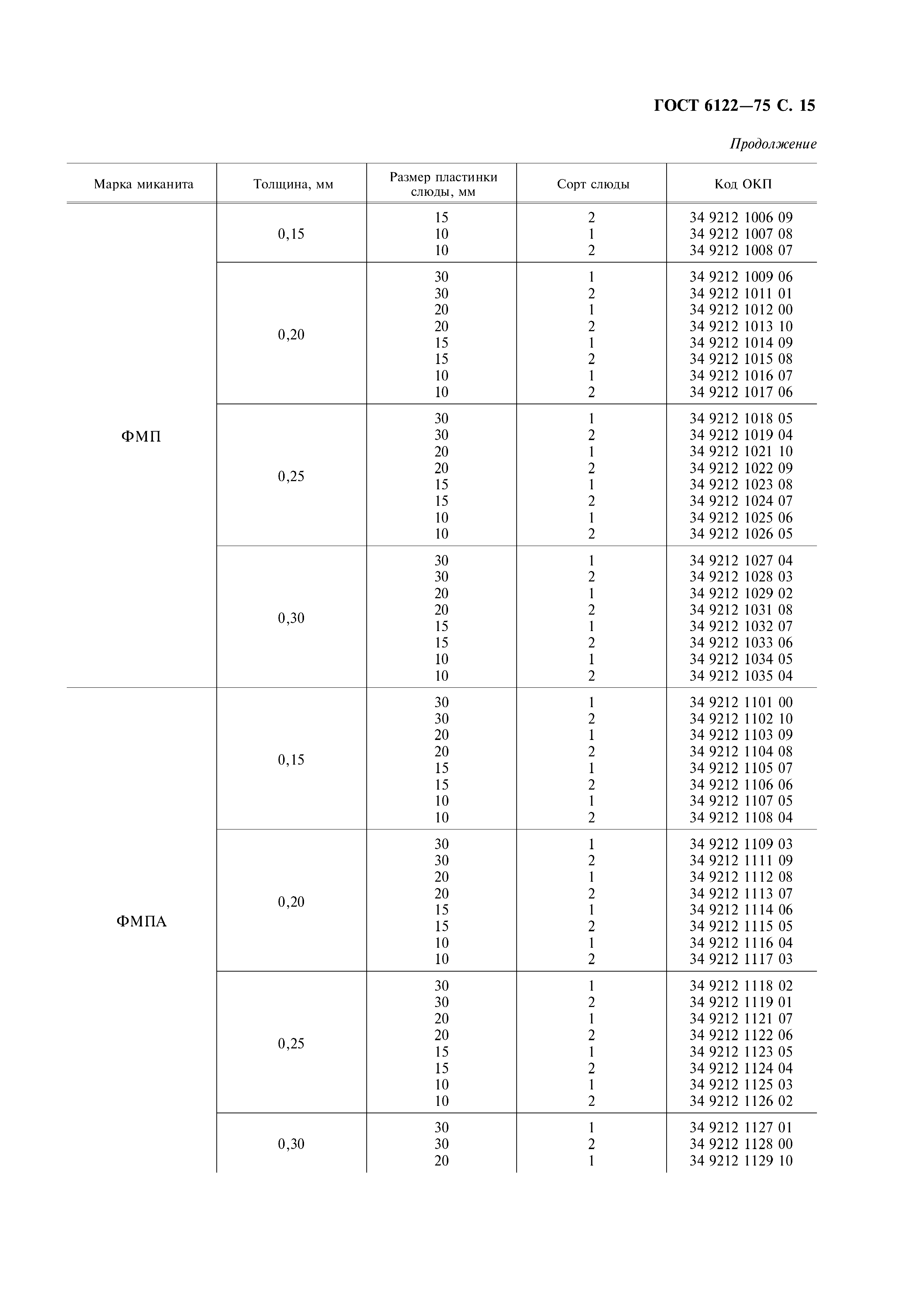 ГОСТ 6122-75