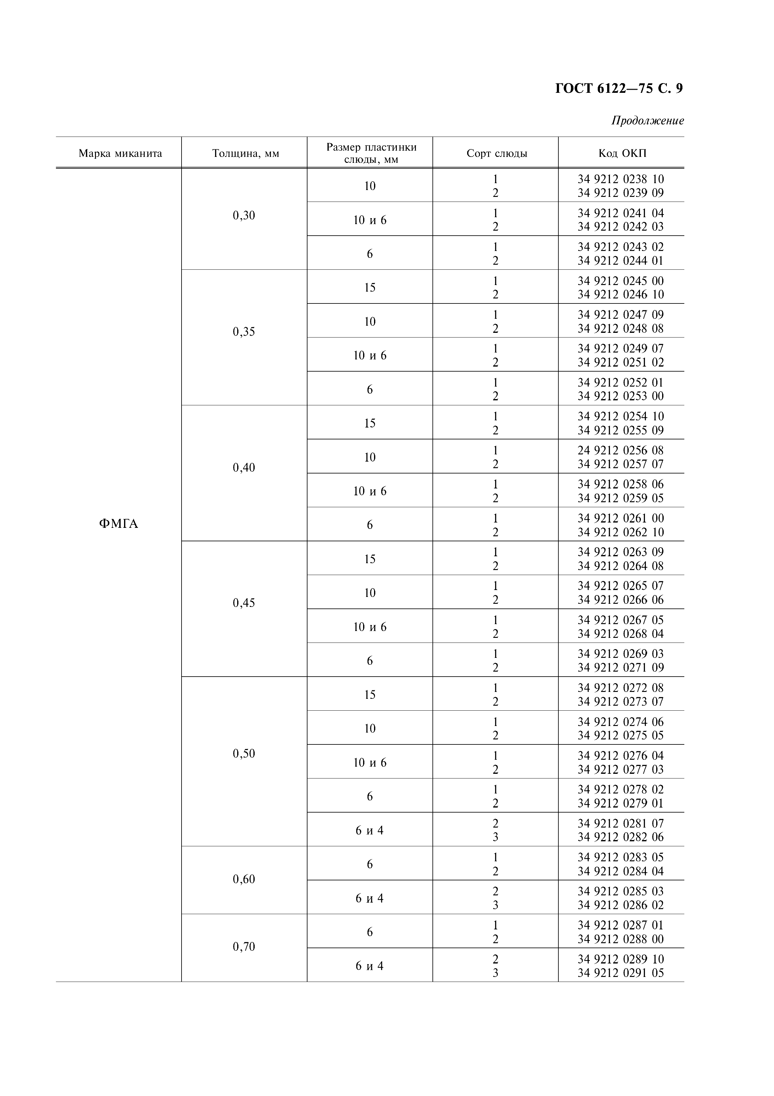 ГОСТ 6122-75