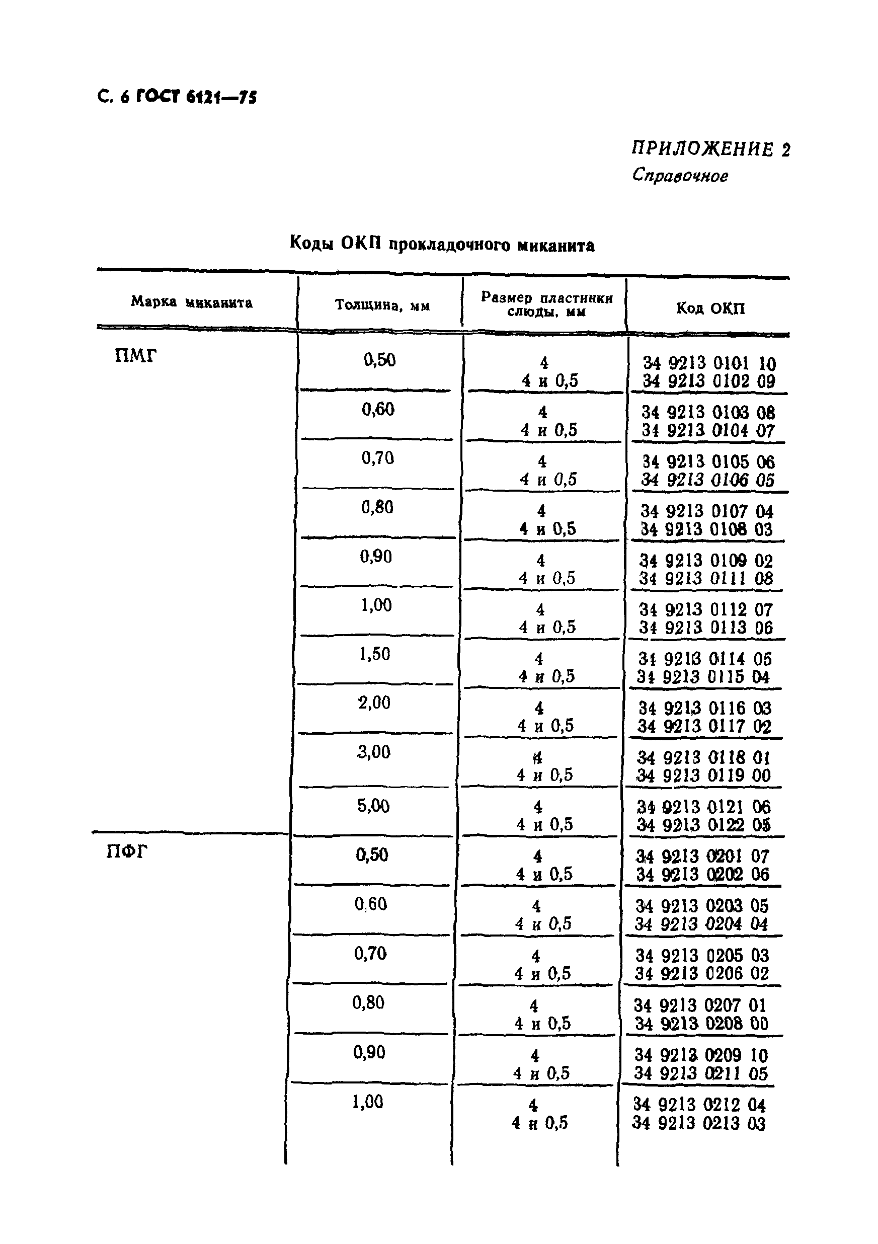 ГОСТ 6121-75