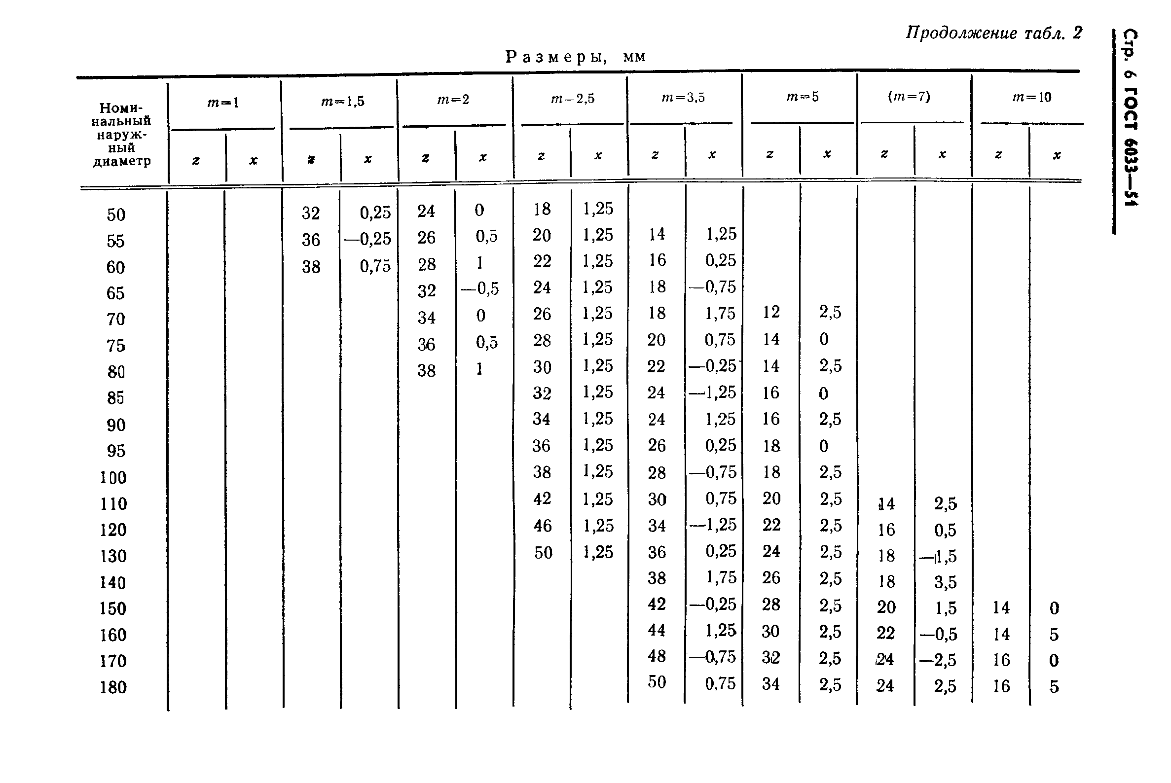 ГОСТ 6033-51