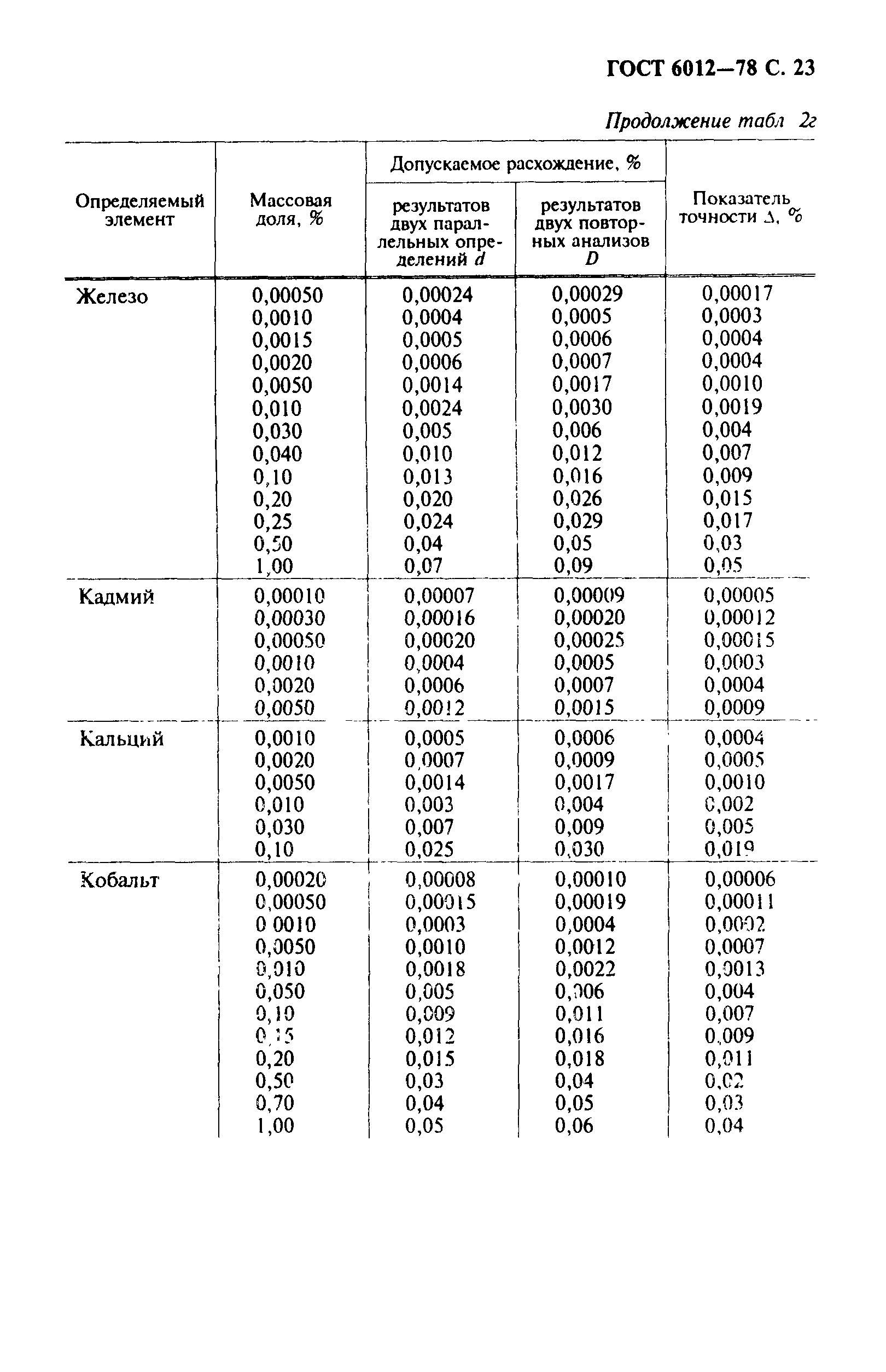 ГОСТ 6012-78