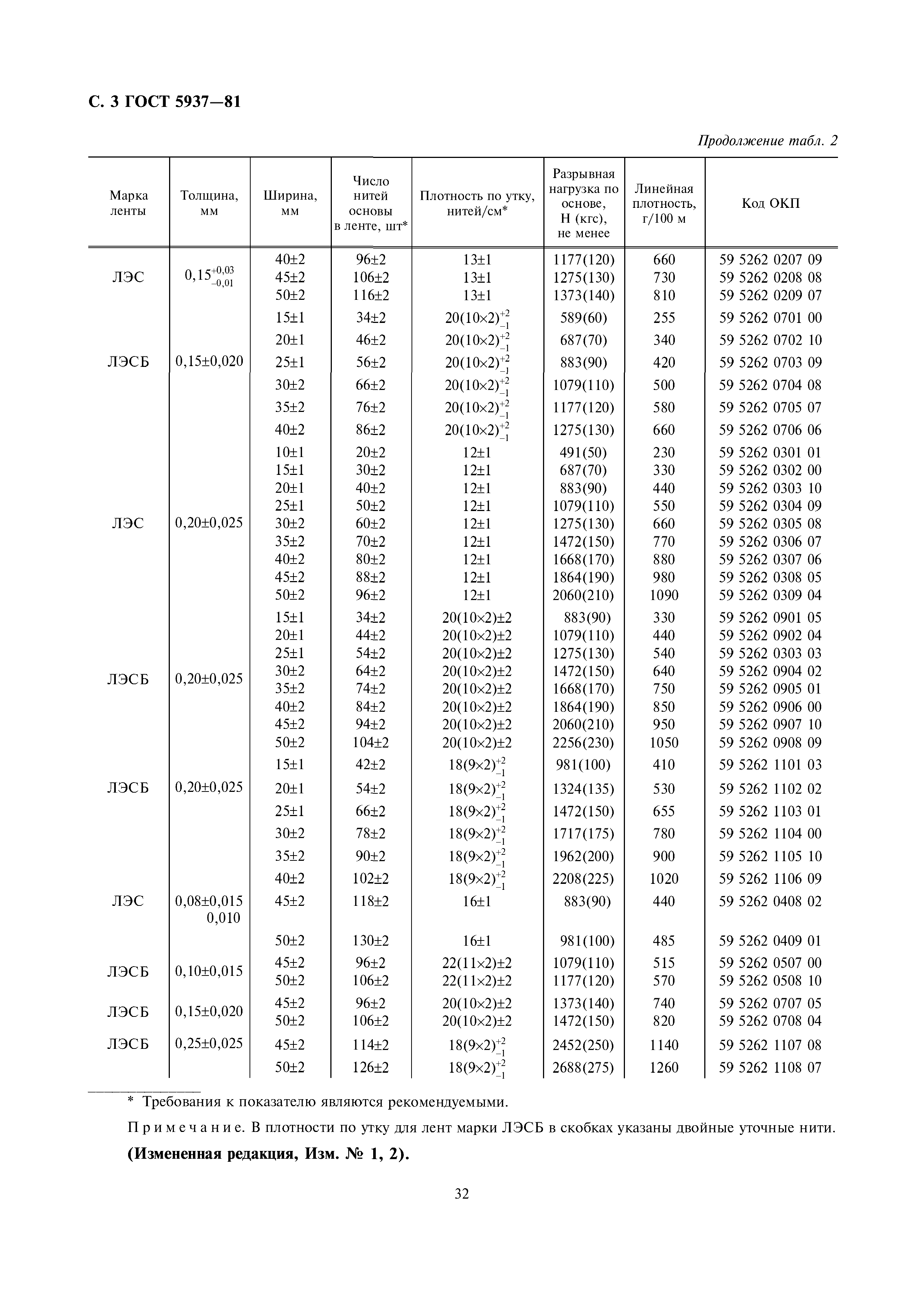 ГОСТ 5937-81