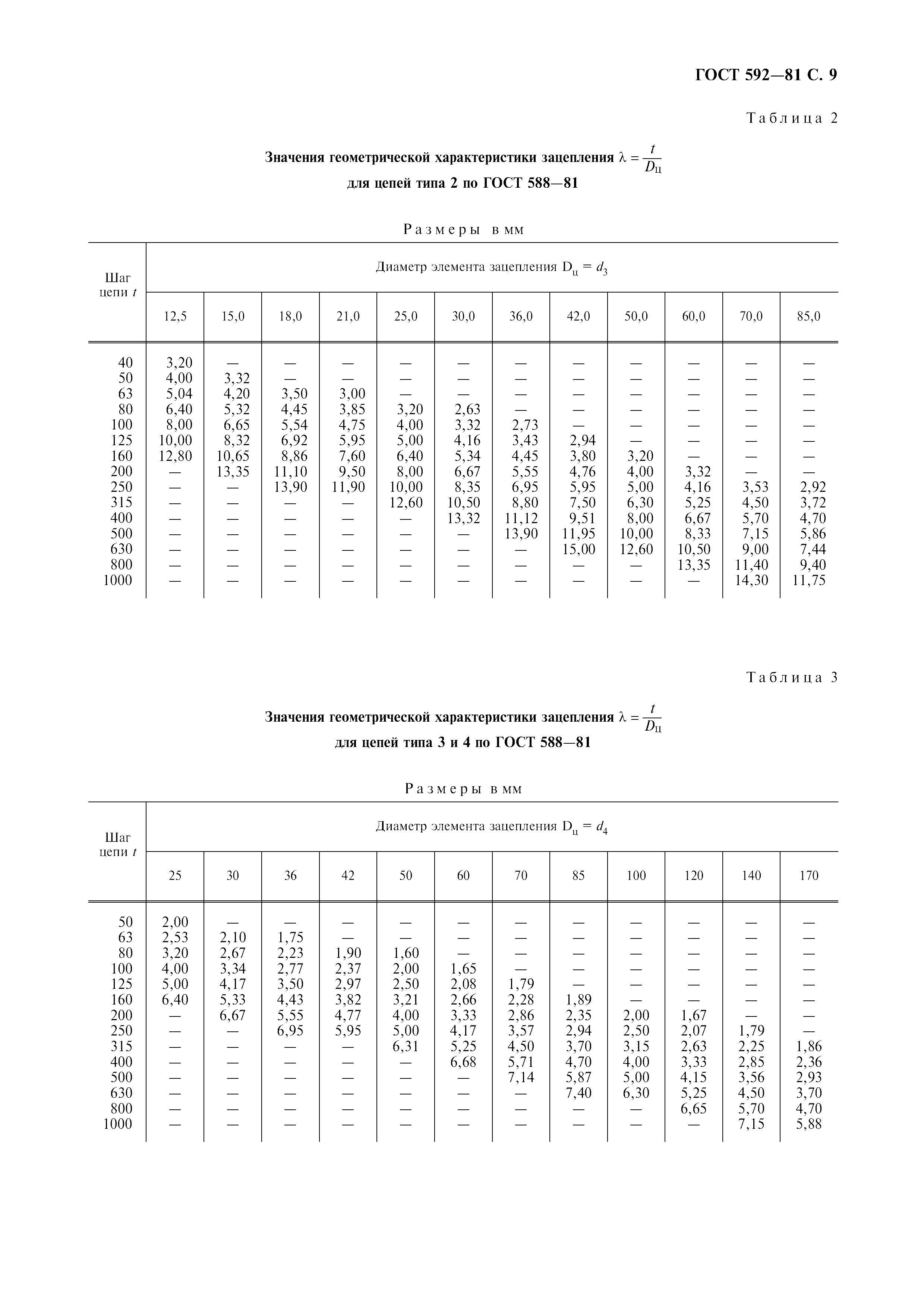 ГОСТ 592-81